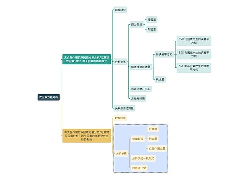 统计学知识双因素方差分析思维导图