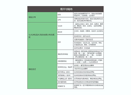   七年级地理上册海洋与陆地思维导图