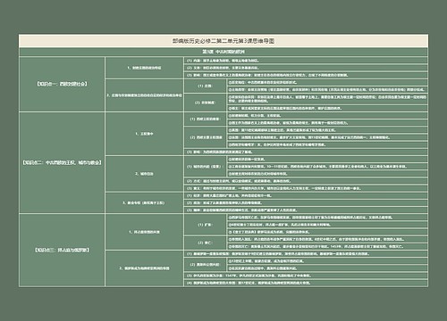 部编版历史必修二第二单元第3课思维导图