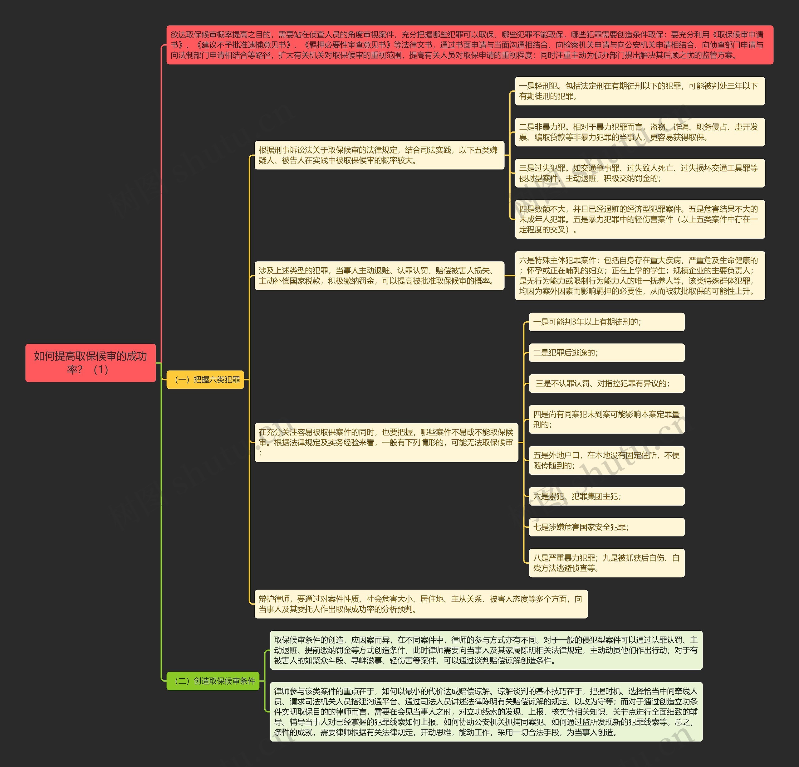 《如何提高取保候审的成功率？（1）》思维导图
