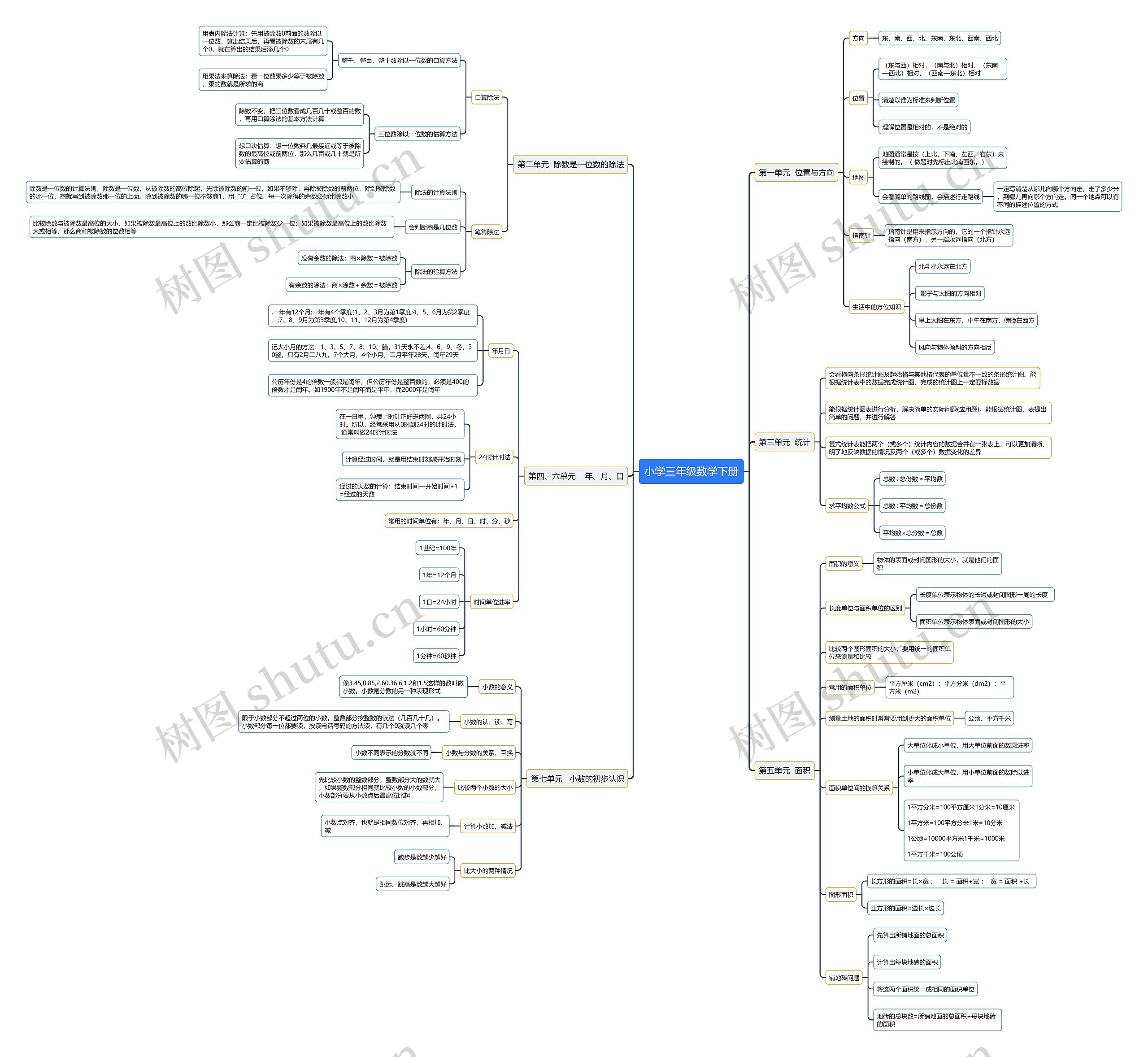 小学三年级数学下册思维导图