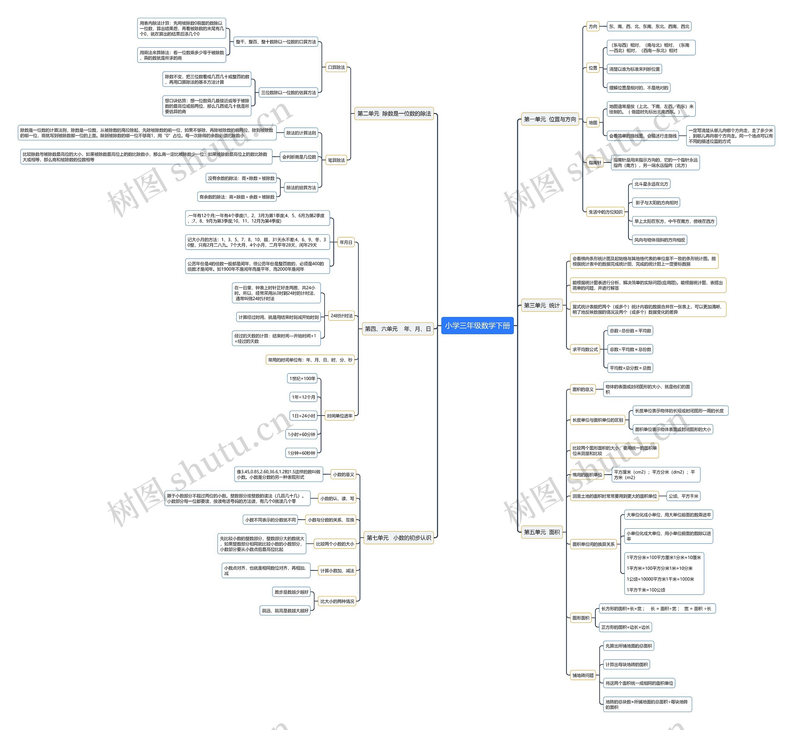 小学三年级数学下册思维导图高清图 小学三年级数学下册思维导图