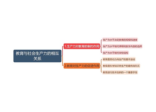 教育知识与能力《教育与社会生产力的相互关系》思维导图