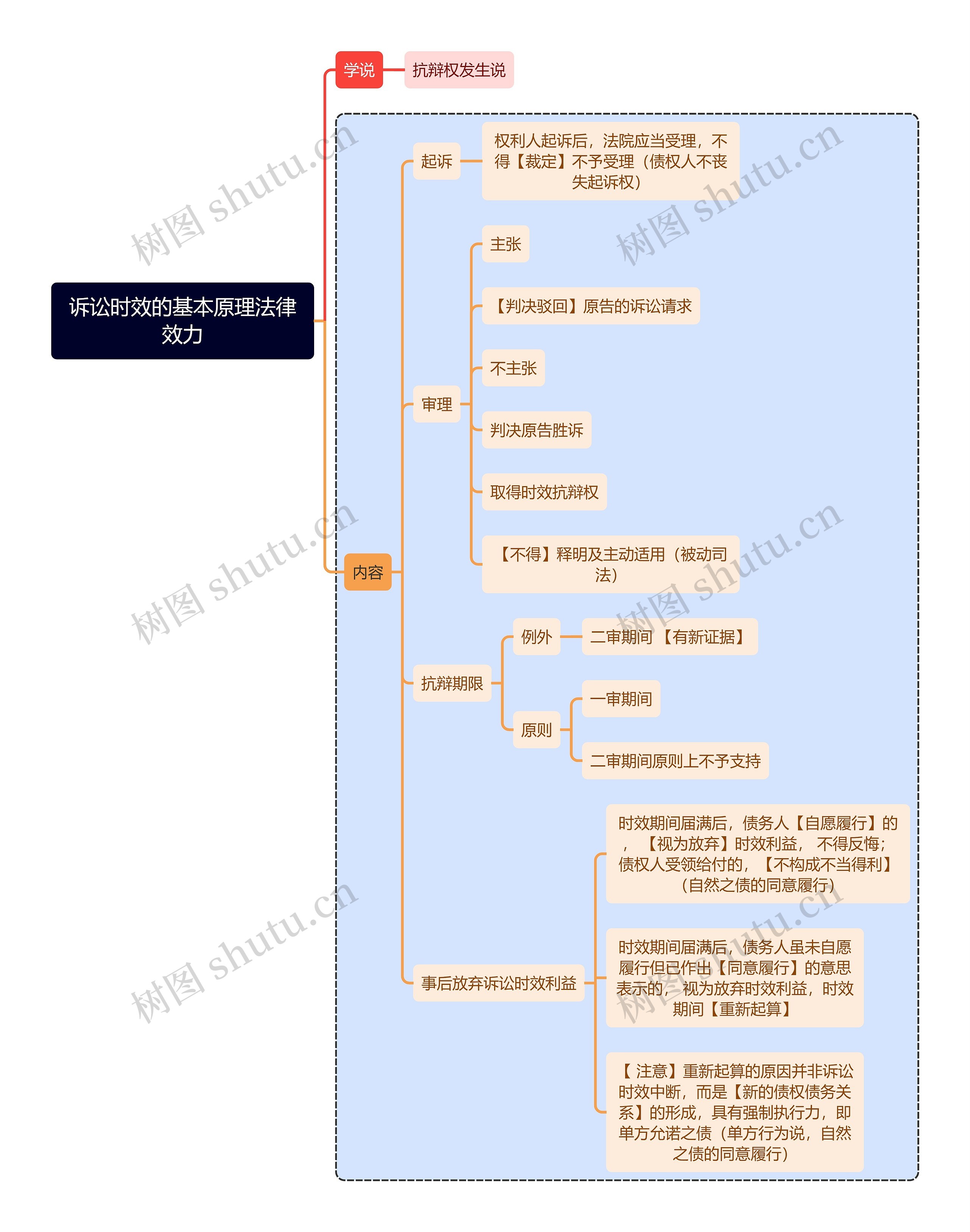 法学知识诉讼时效的基本原理法律效力思维导图