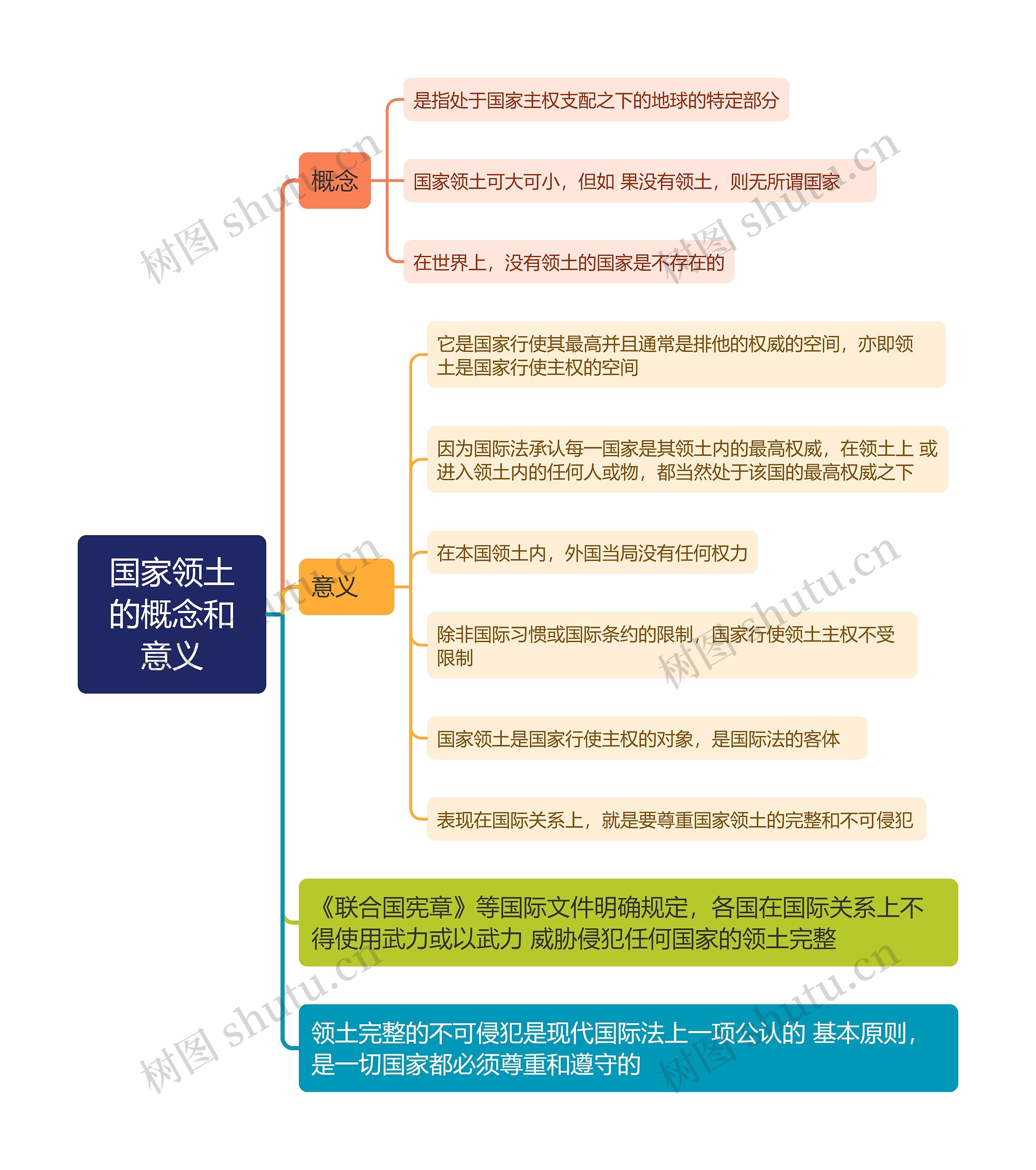 国际法知识国家领土的概念和意义的思维导图