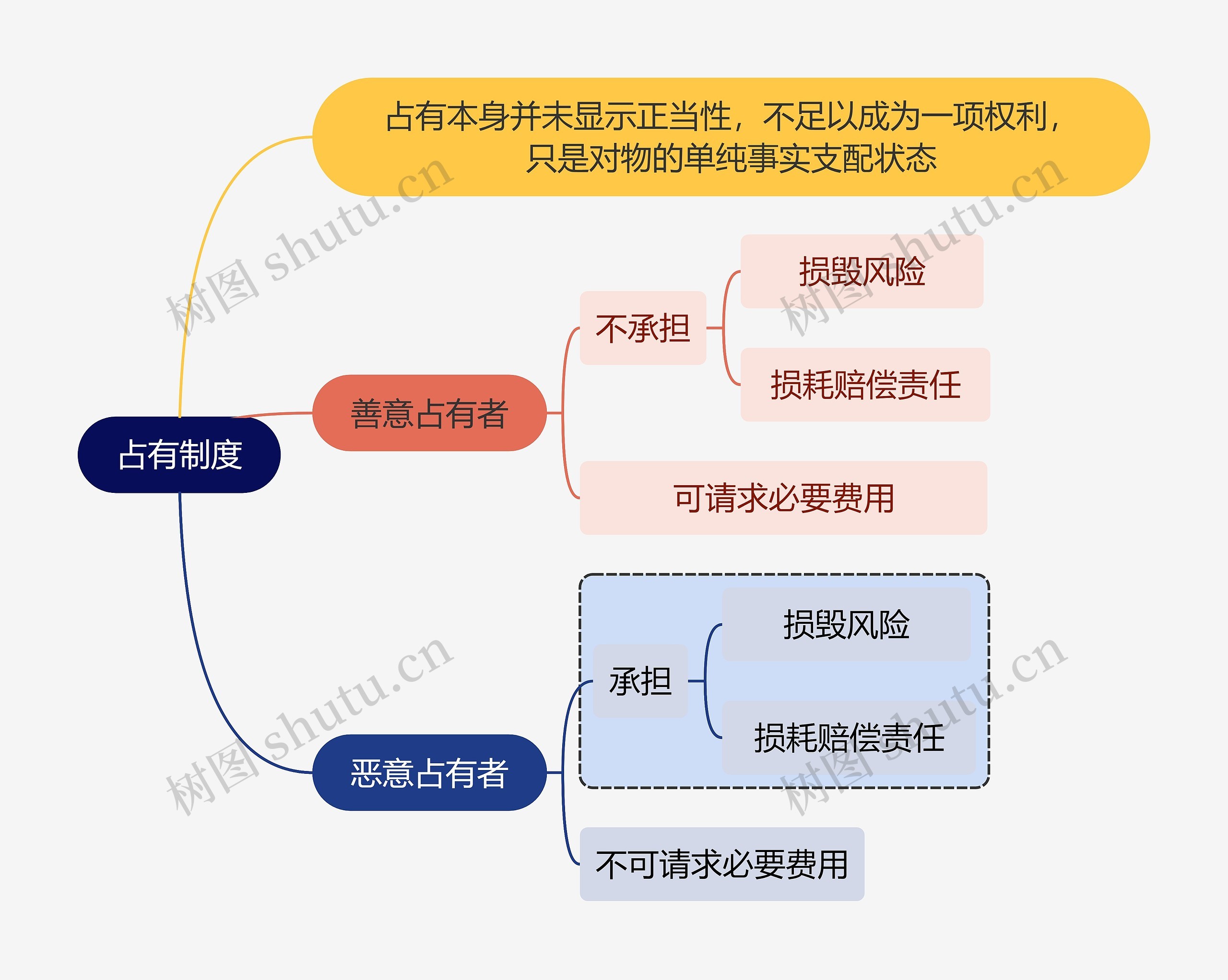 法学知识占有制度思维导图高清图 法学知识占有制度思维导图