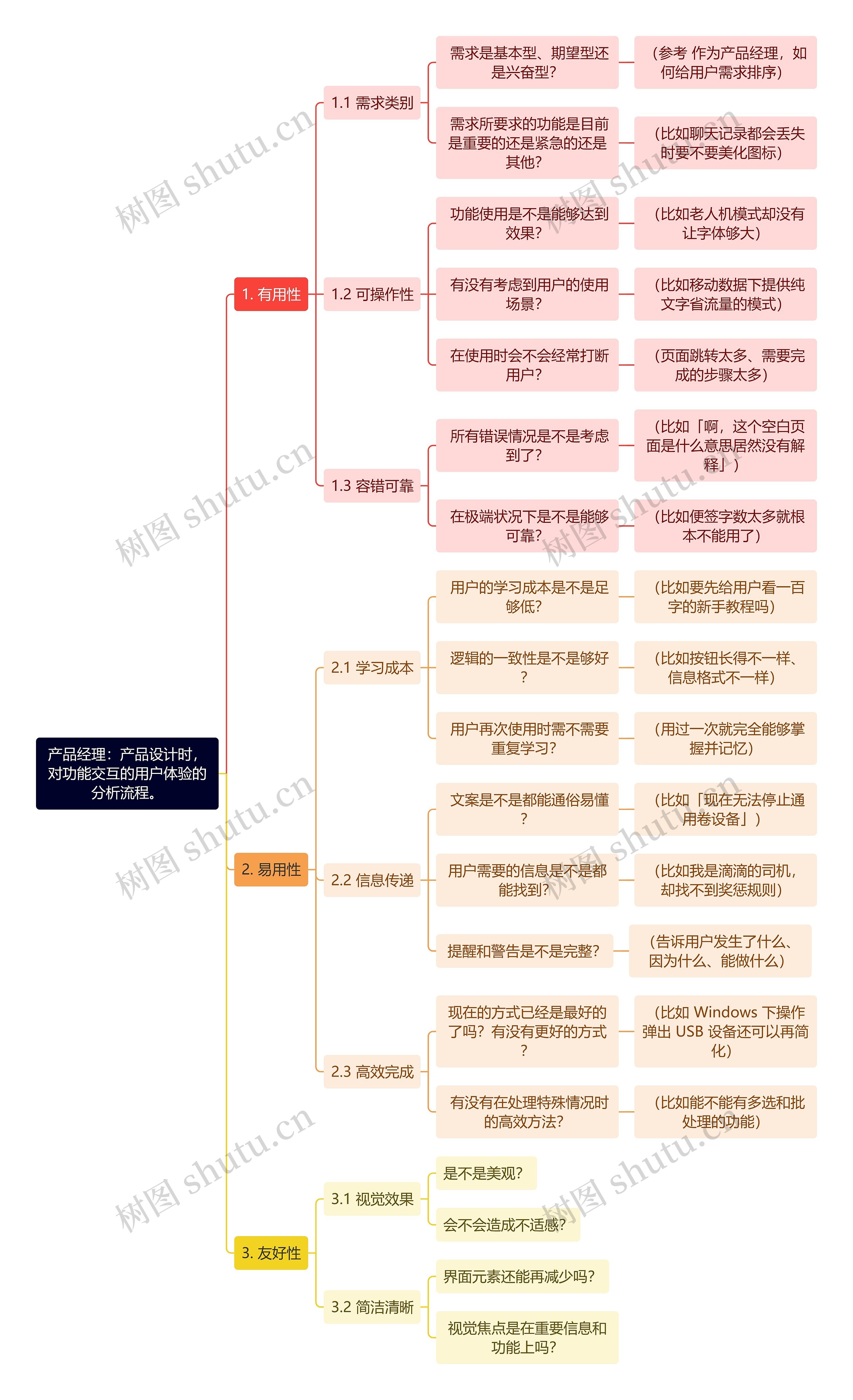 产品经理：产品设计时，对功能交互的用户体验的分析流程。思维导图