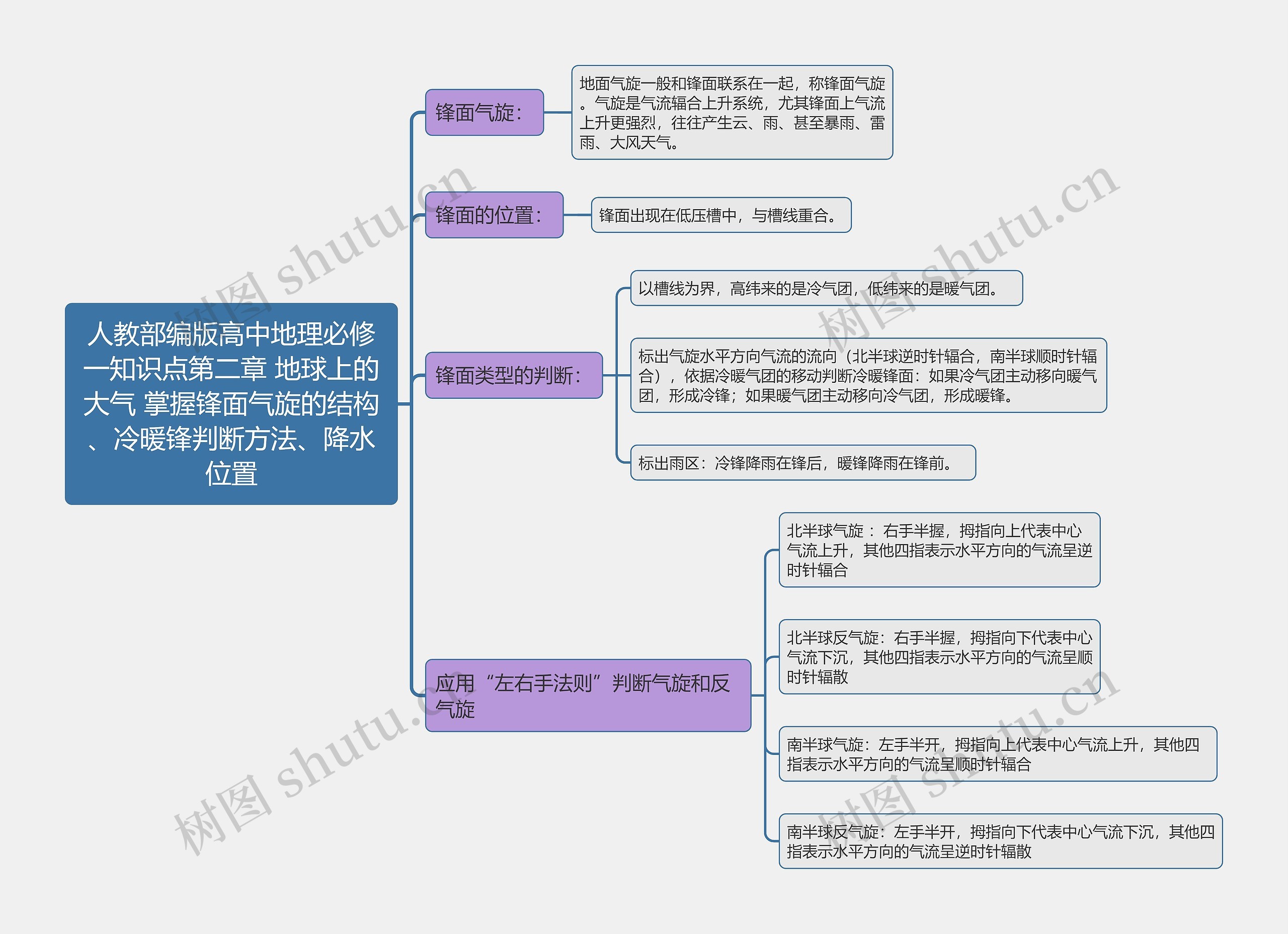 人教部编版高中地理必修一知识点第二章 地球上的大气 掌握锋面气旋的结构、冷暖锋判断方法、降水位置思维导图