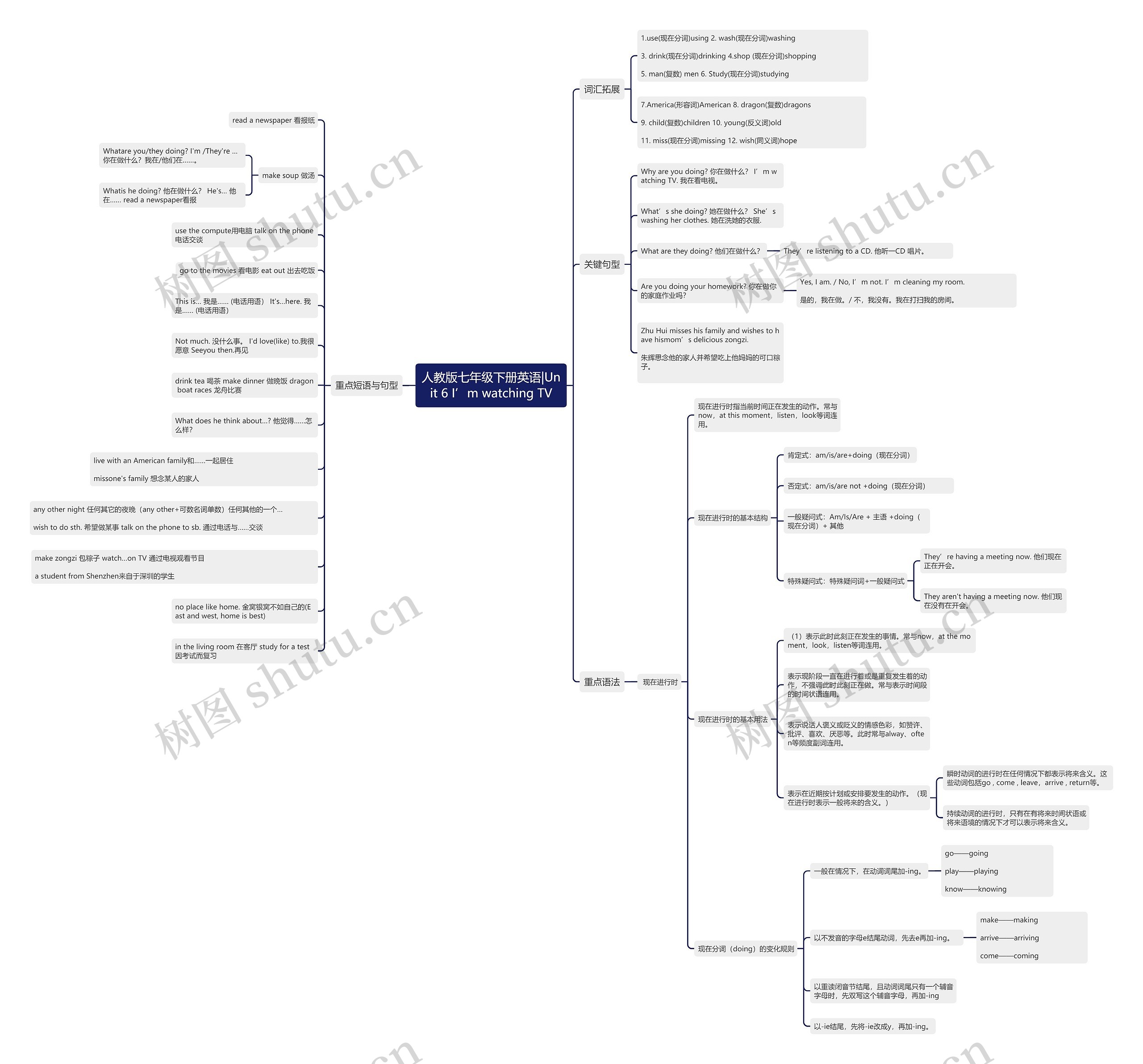 人教版七年级下册英语|Unit 6 I’m watching TV思维导图高清图 人教版七年级下册英语|Unit 6 I’m watching TV思维导图