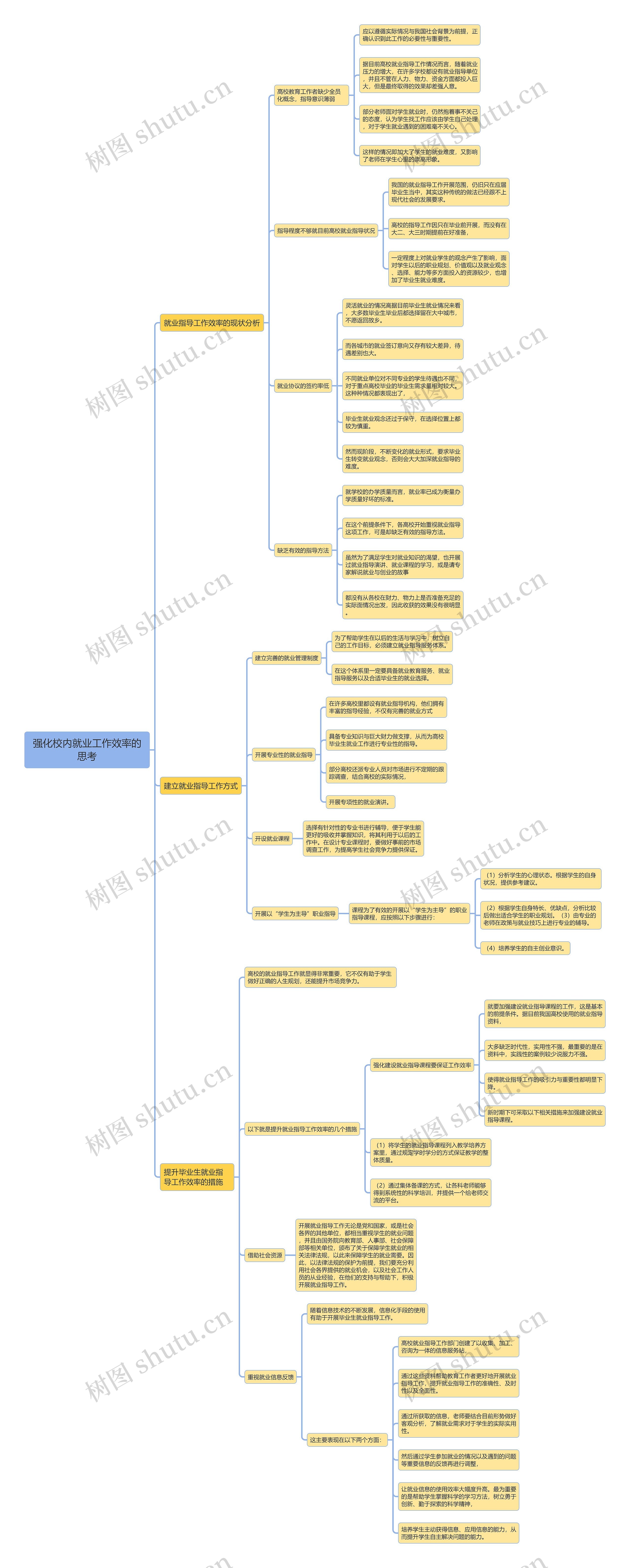 强化校内就业工作效率的思考思维导图