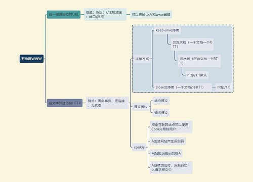 计算机考试知识万维网WWW思维导图