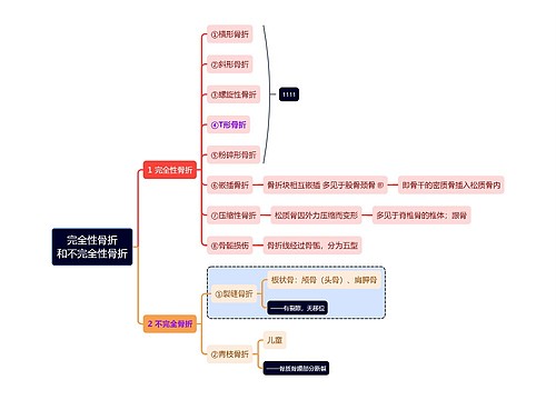 医学知识完全性骨折和不完全性骨折思维导图