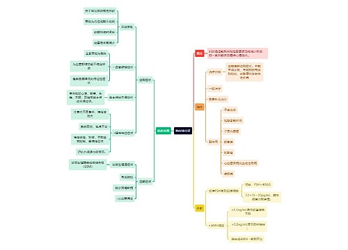 医学知识绝经综合征思维导图