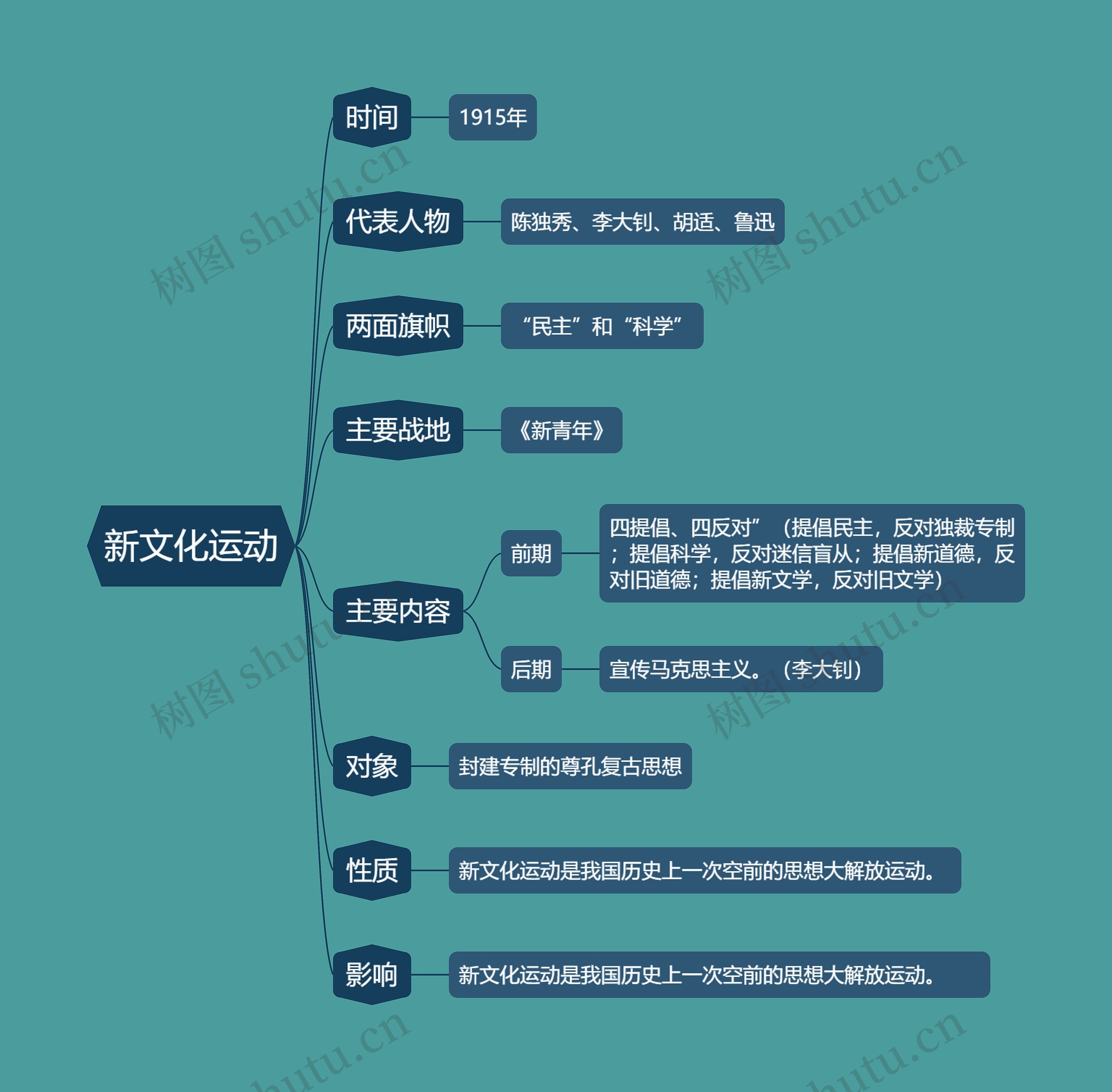 八年级上册历史新文化运动的思维导图