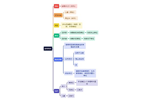 骨学知识锁骨骨折思维导图