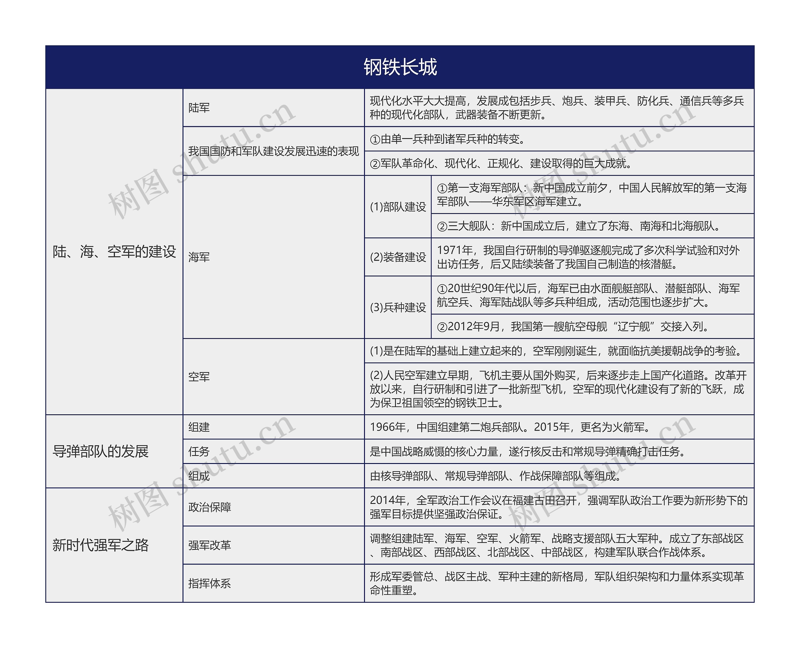 八年级下册历史钢铁长城的思维导图