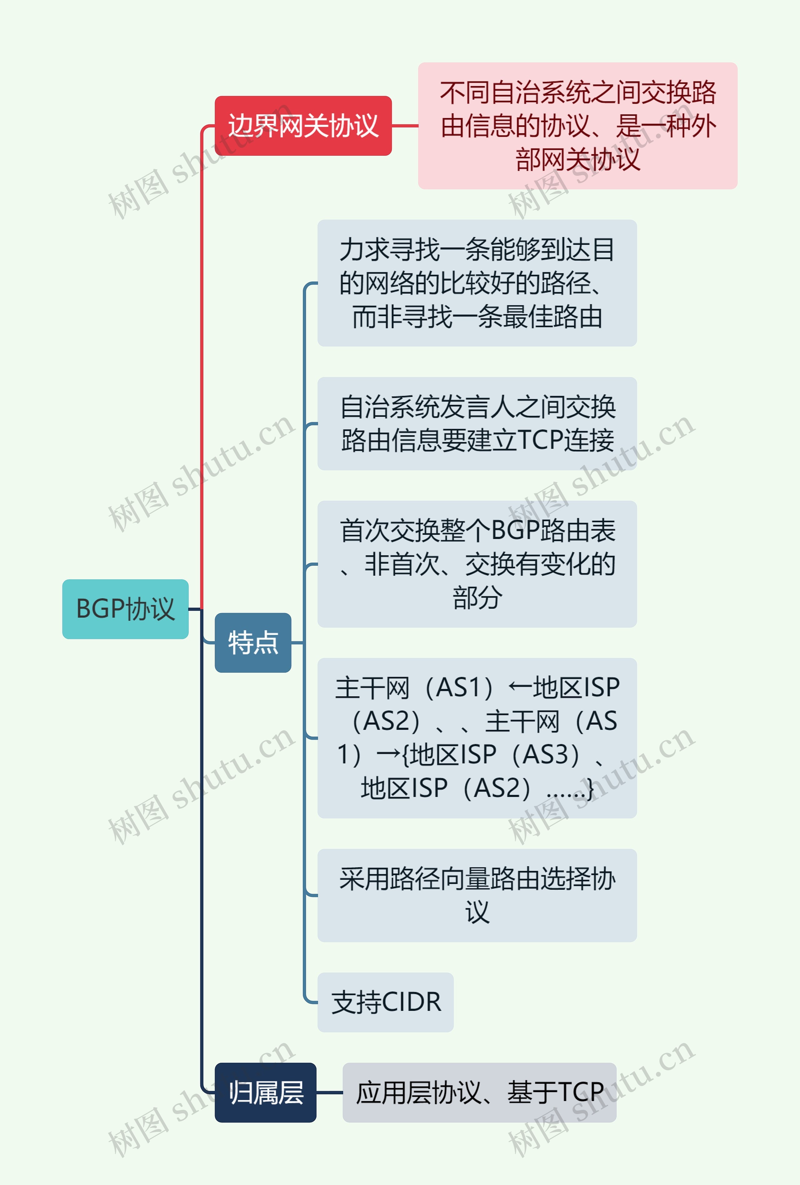 计算机知识BGP协议思维导图