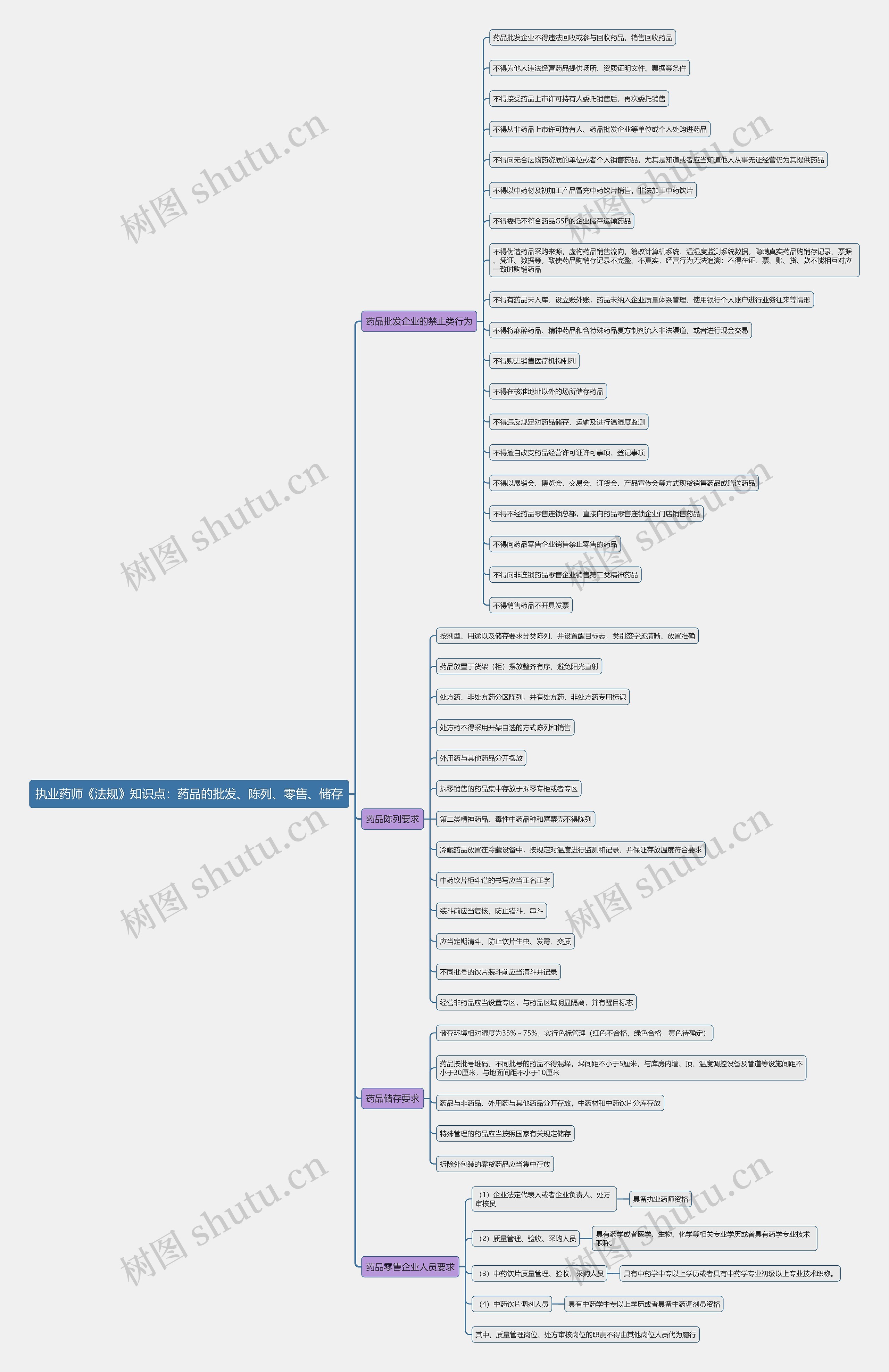 执业药师《法规》知识点：药品的批发、陈列、零售、储存思维导图
