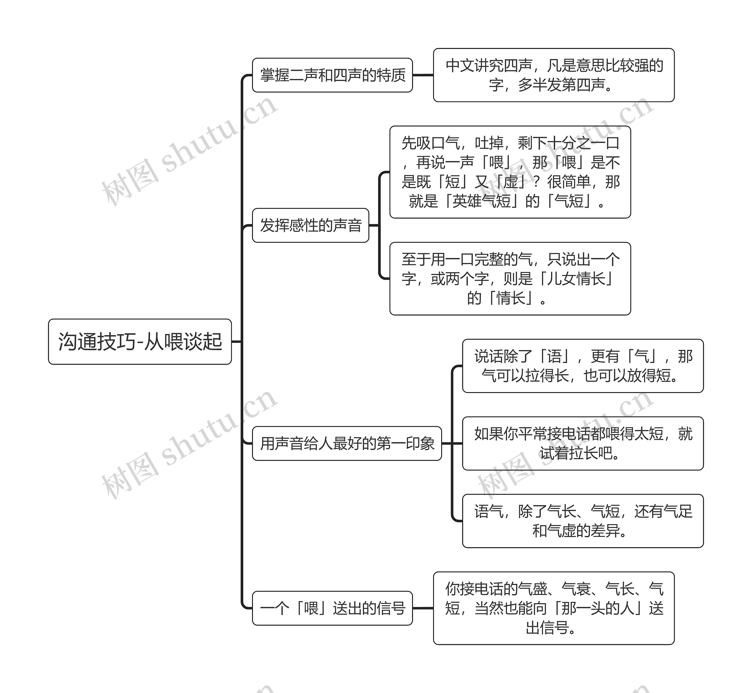 沟通技巧-从喂谈起思维导图