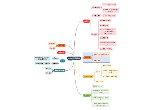 互联网mysql性能调优思路思维导图