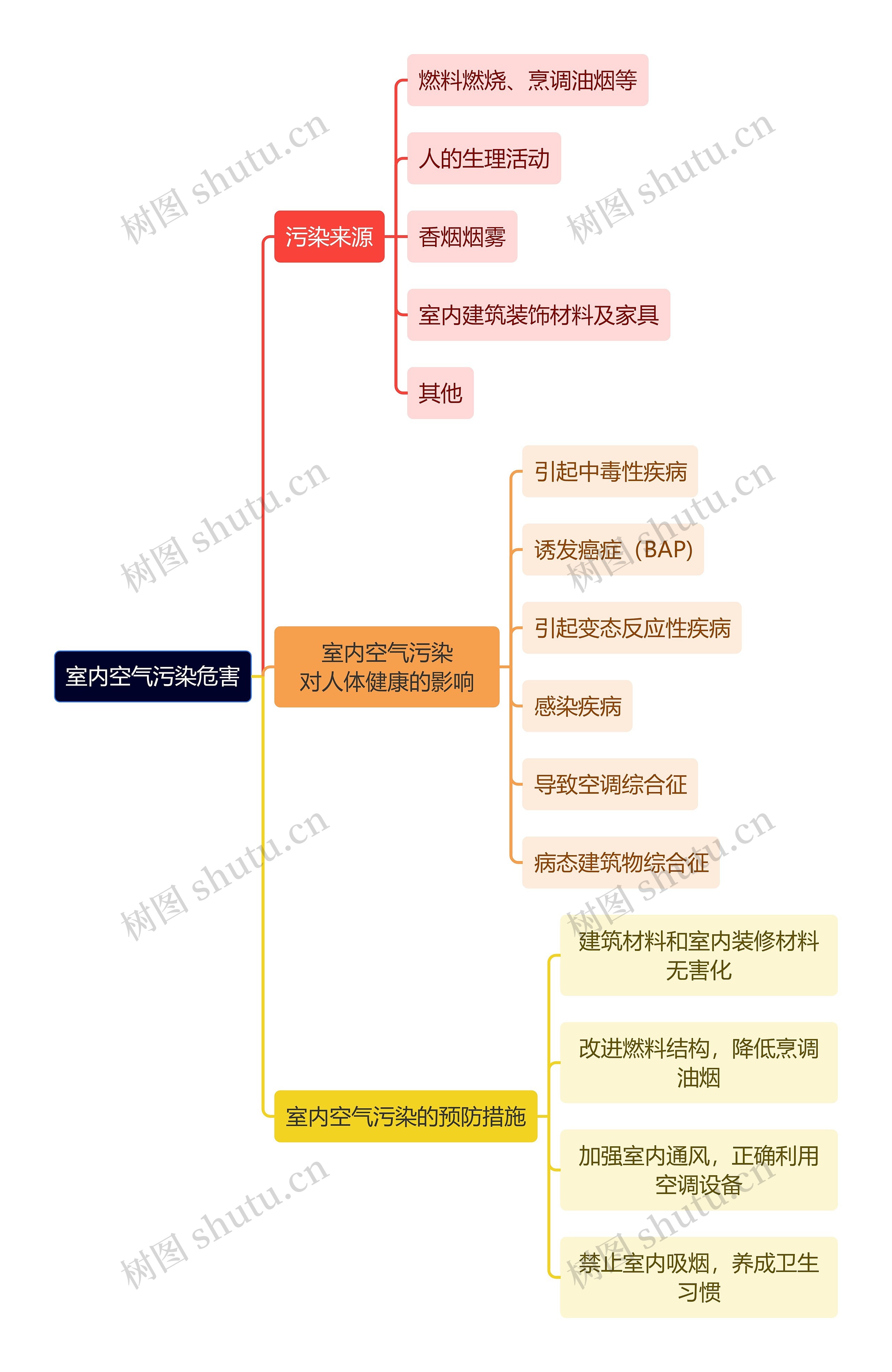 医学知识室内空气污染危害思维导图