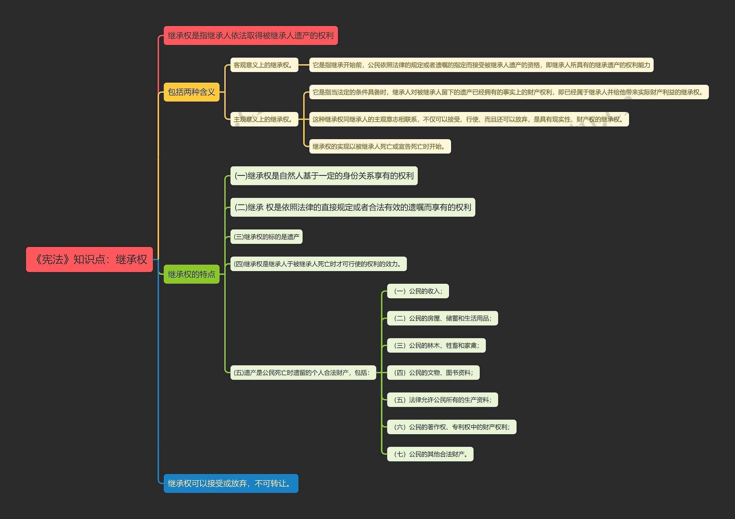 《宪法》知识点：继承权思维导图