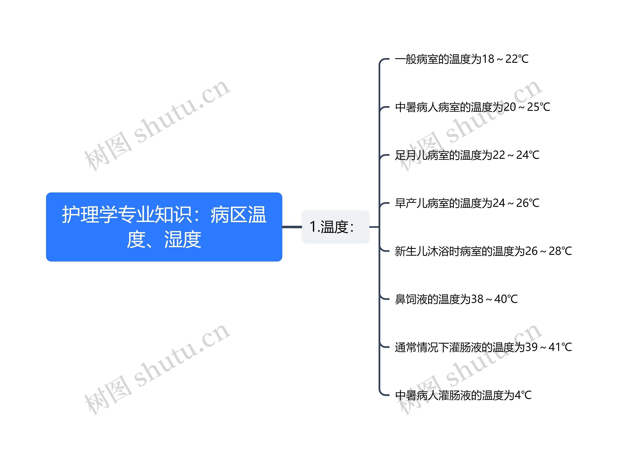 护理学专业知识：病区温度、湿度思维导图