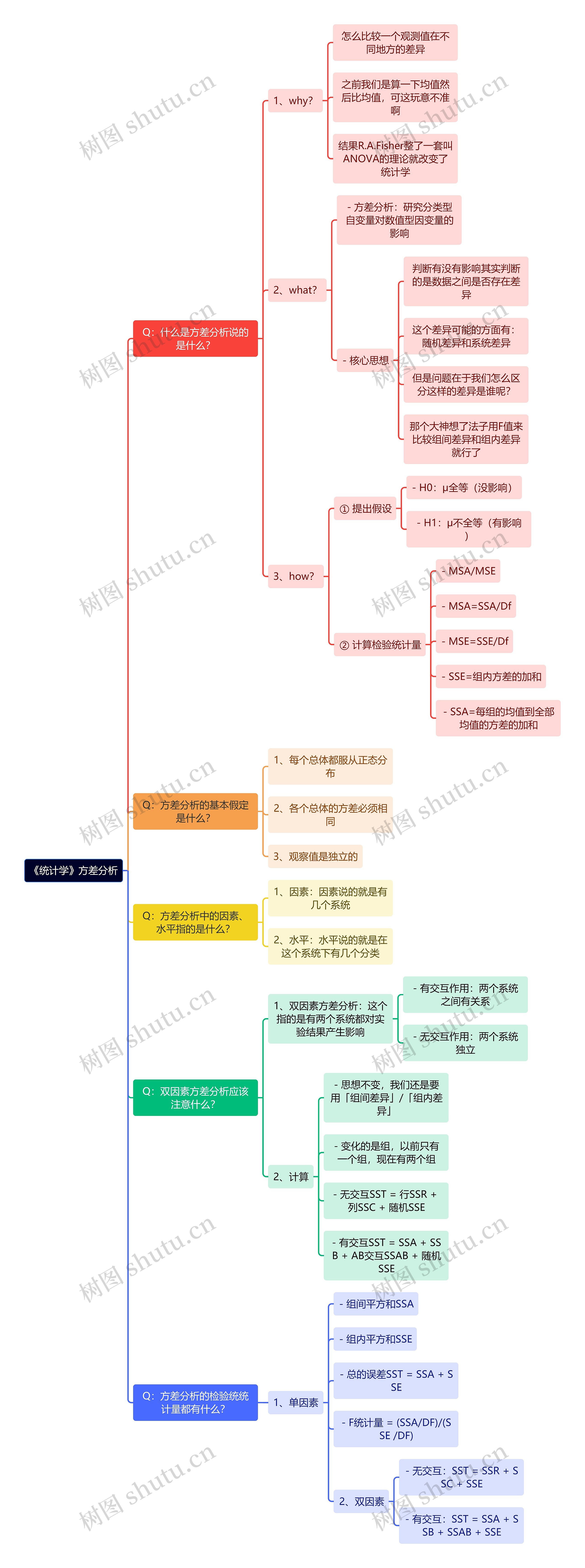 《统计学》方差分析思维导图高清图 《统计学》方差分析思维导图