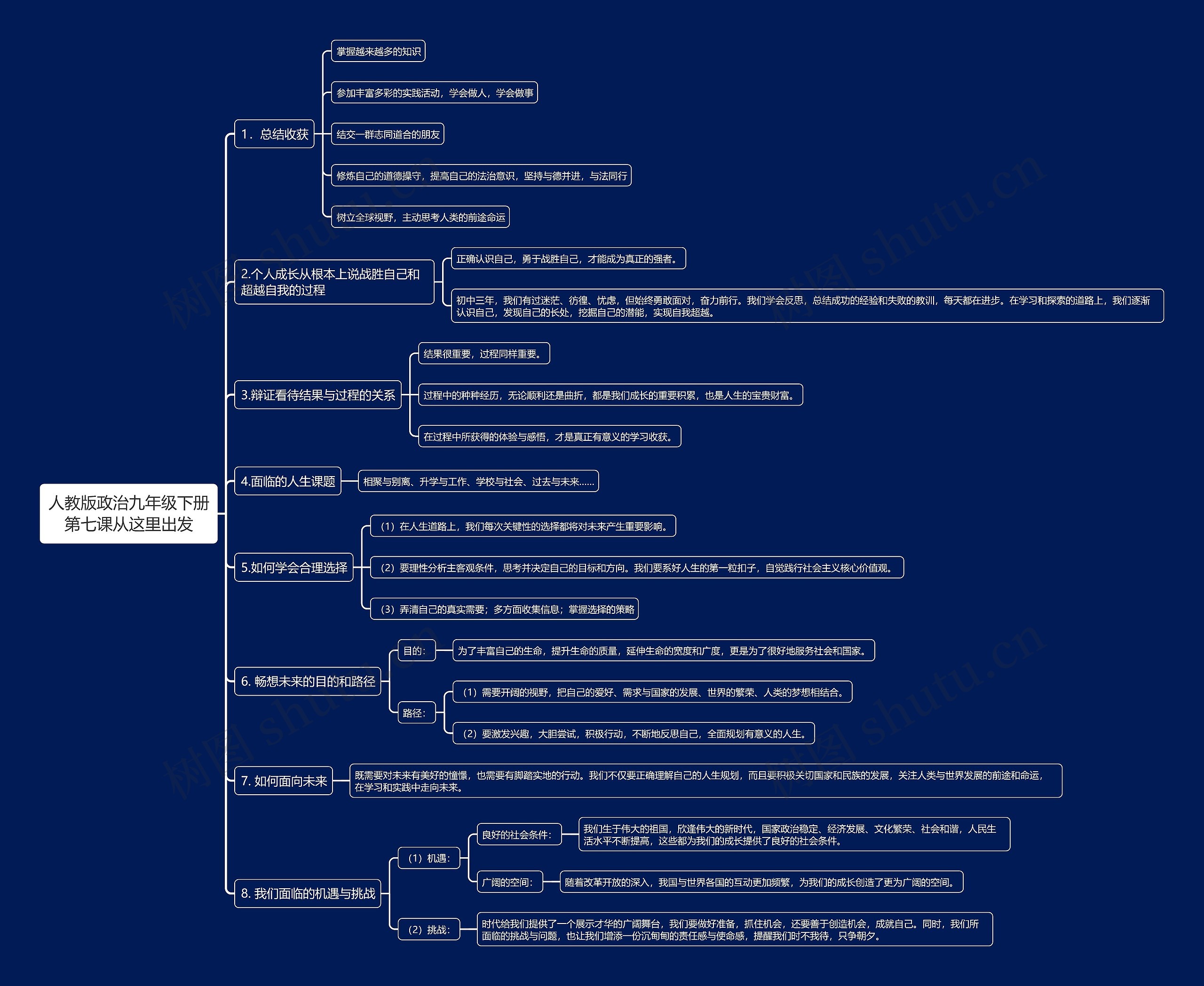 人教版政治九年级下册第七课从这里出发思维导图