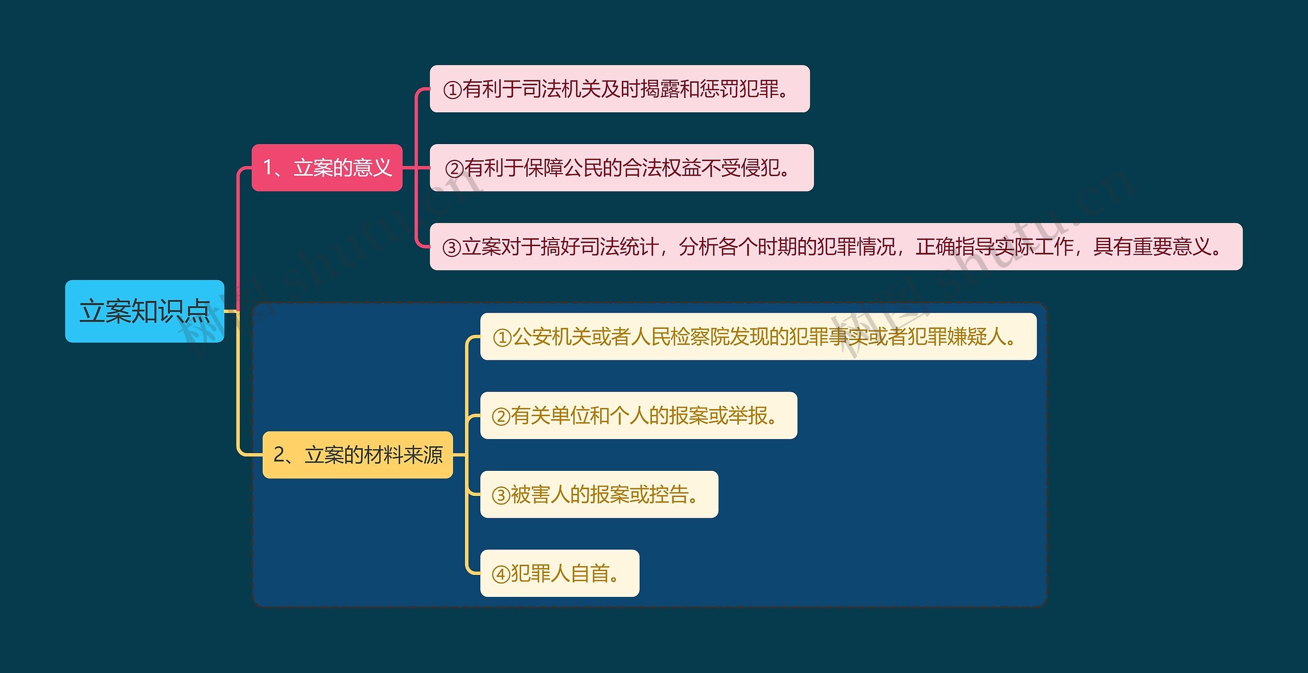 立案知识点思维导图