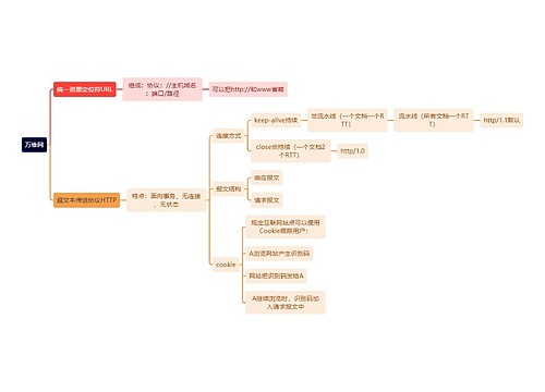 计算机知识万维网思维导图