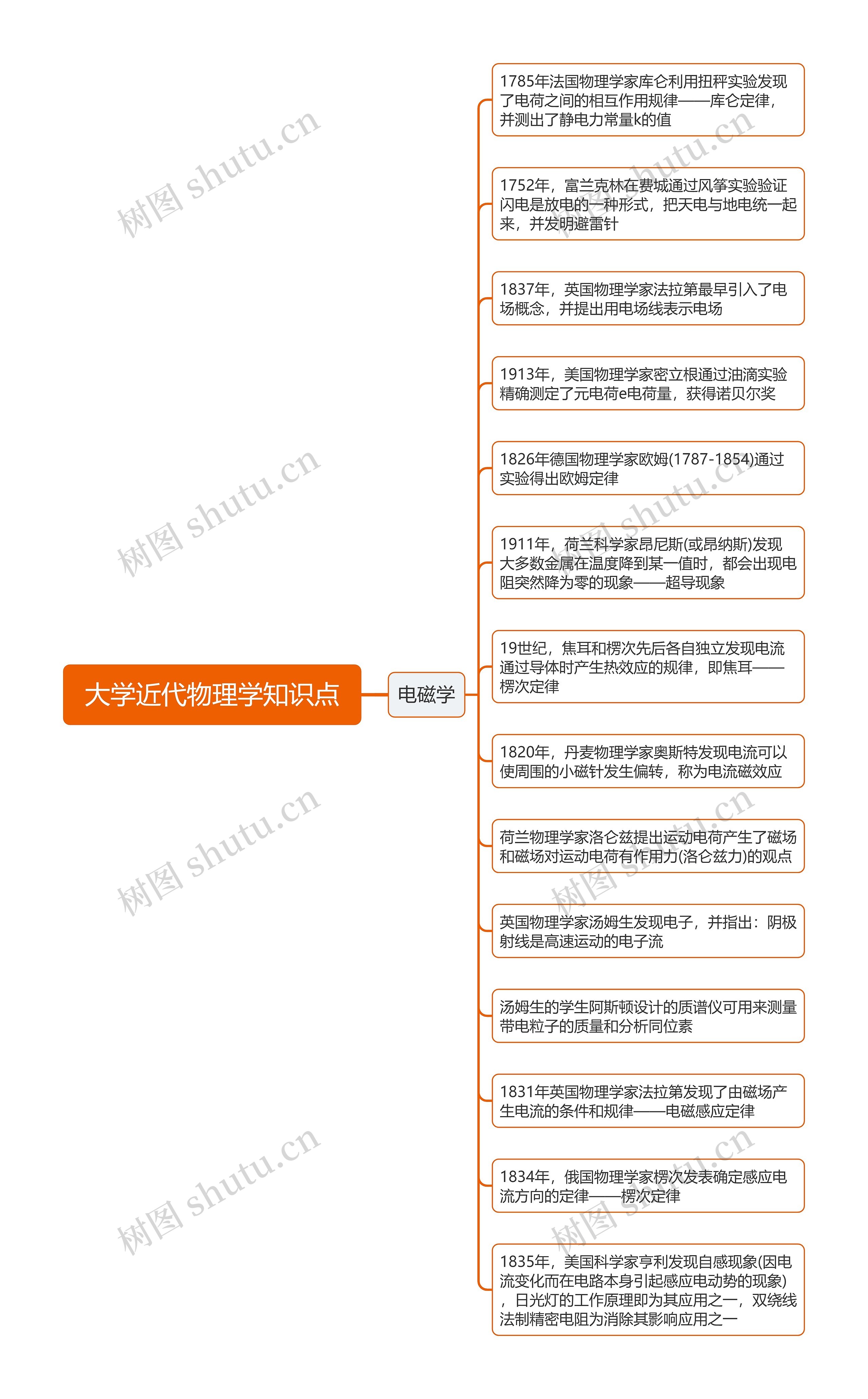 大学近代物理学知识点思维导图