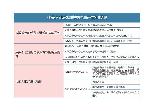 民事诉讼法  代表人诉讼构成要件与产生和权限思维导图