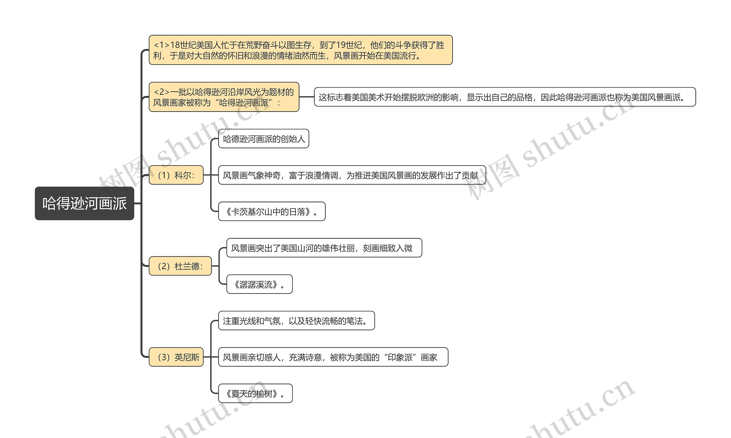 哈得逊河画派思维导图