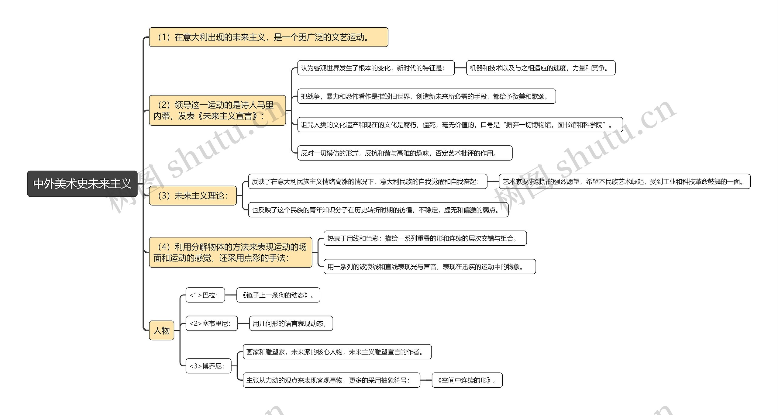 中外美术史未来主义思维导图