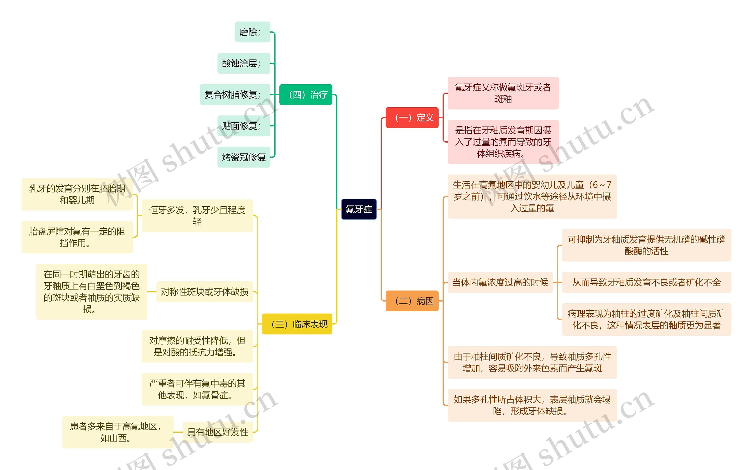 医学知识氟牙症思维导图