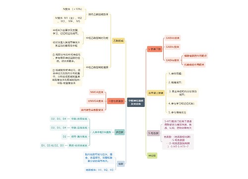 医学知识中枢神经递质及其受体思维导图