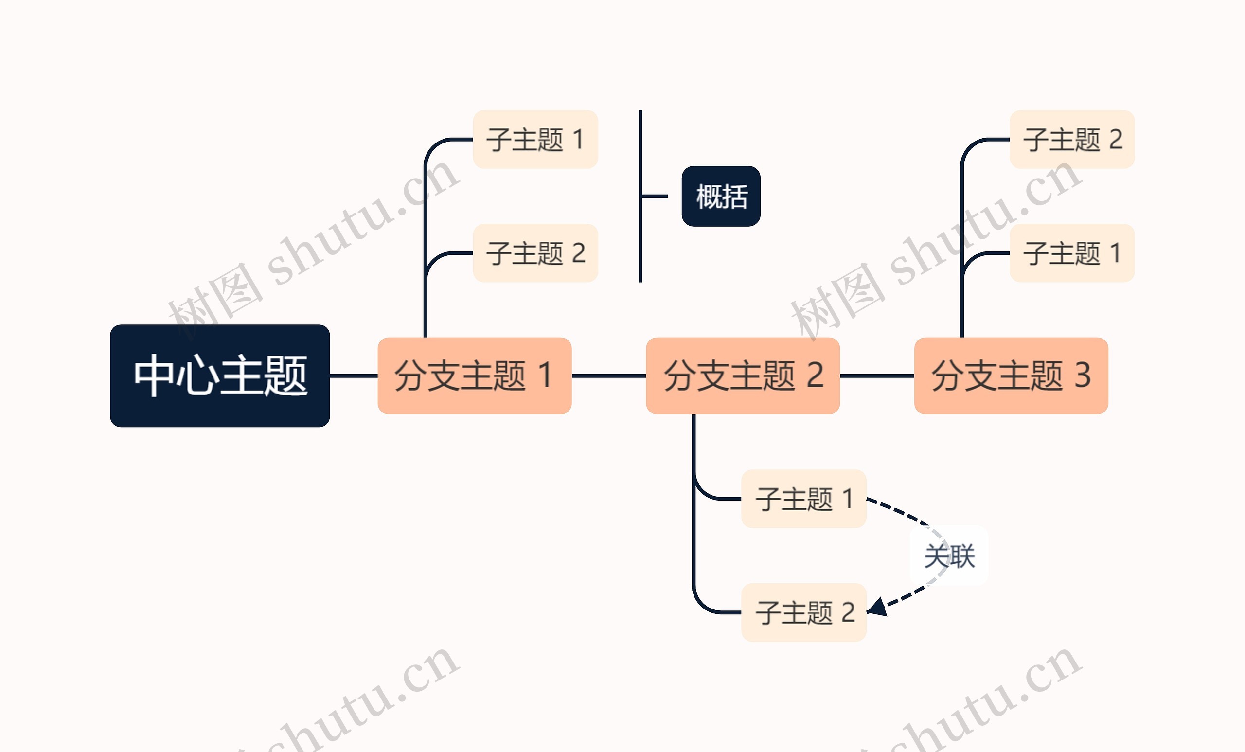 马卡龙明亮蛋黄色时间轴主题思维导图