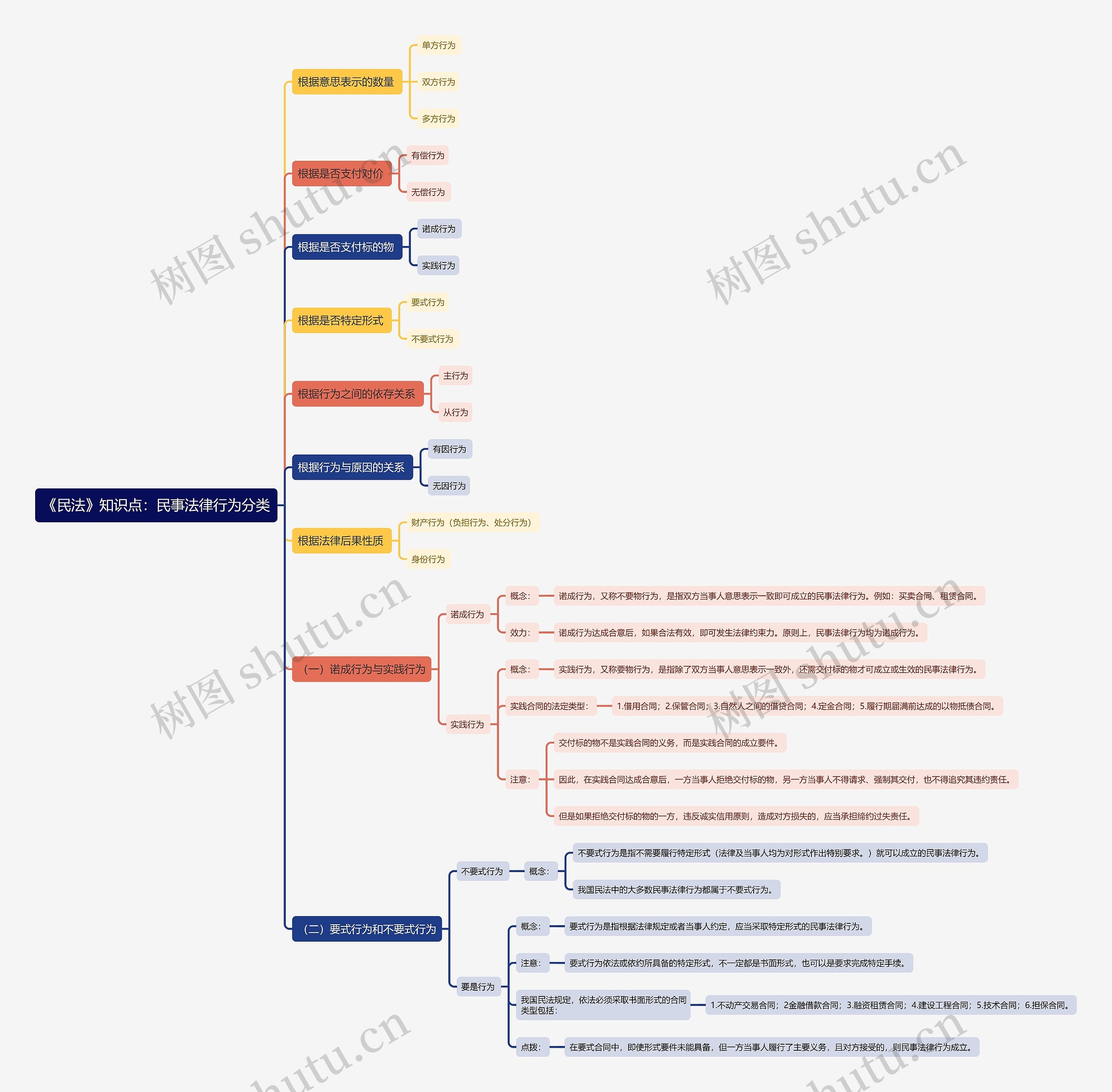《民法》知识点：民事法律行为分类思维导图