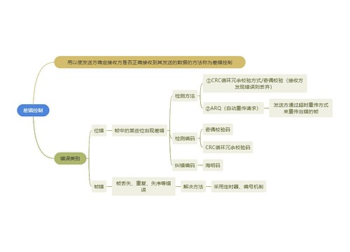 计算机知识差错控制思维导图