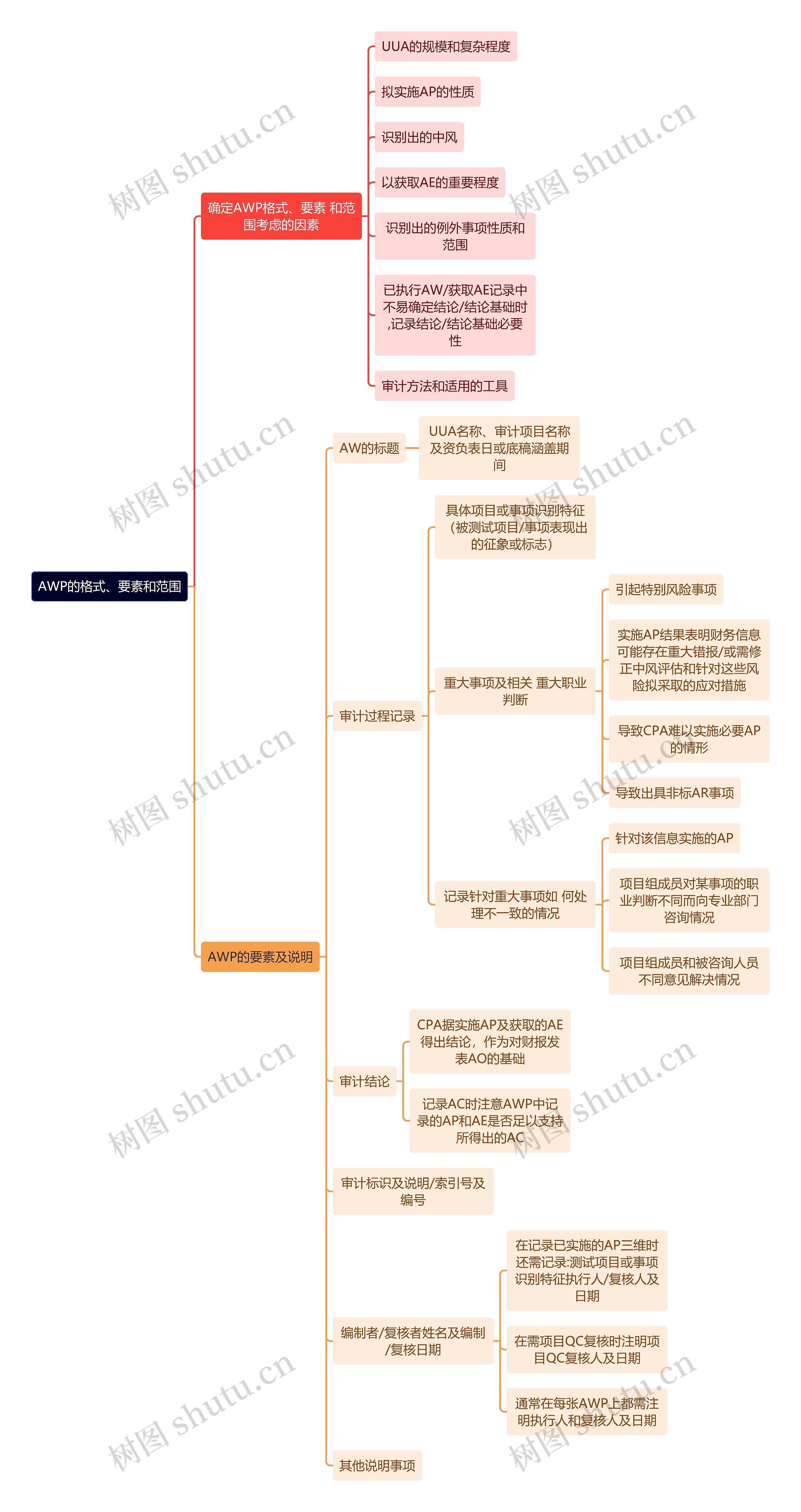 财务会计知识AWP思维导图