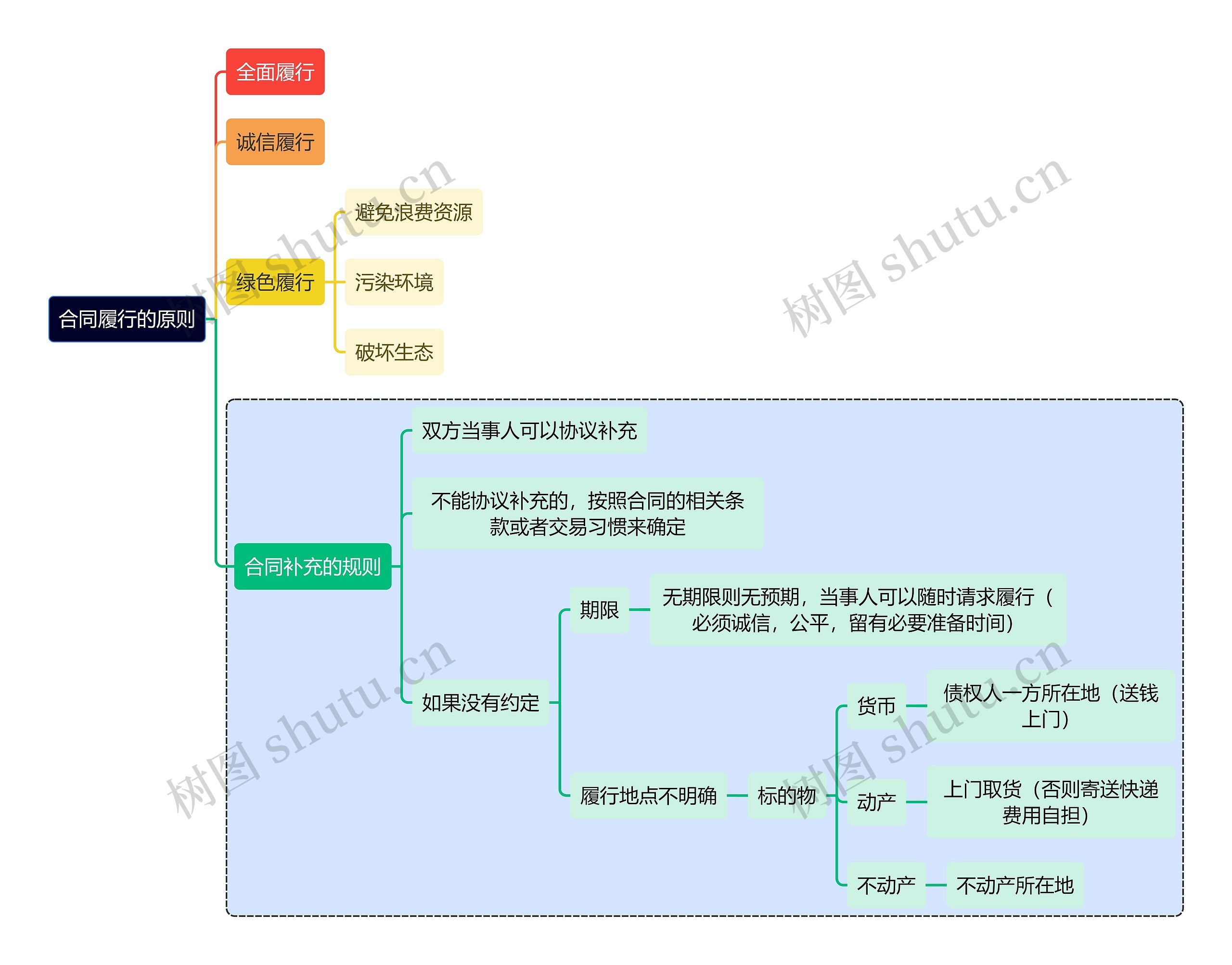 法学知识合同履行的原则思维导图