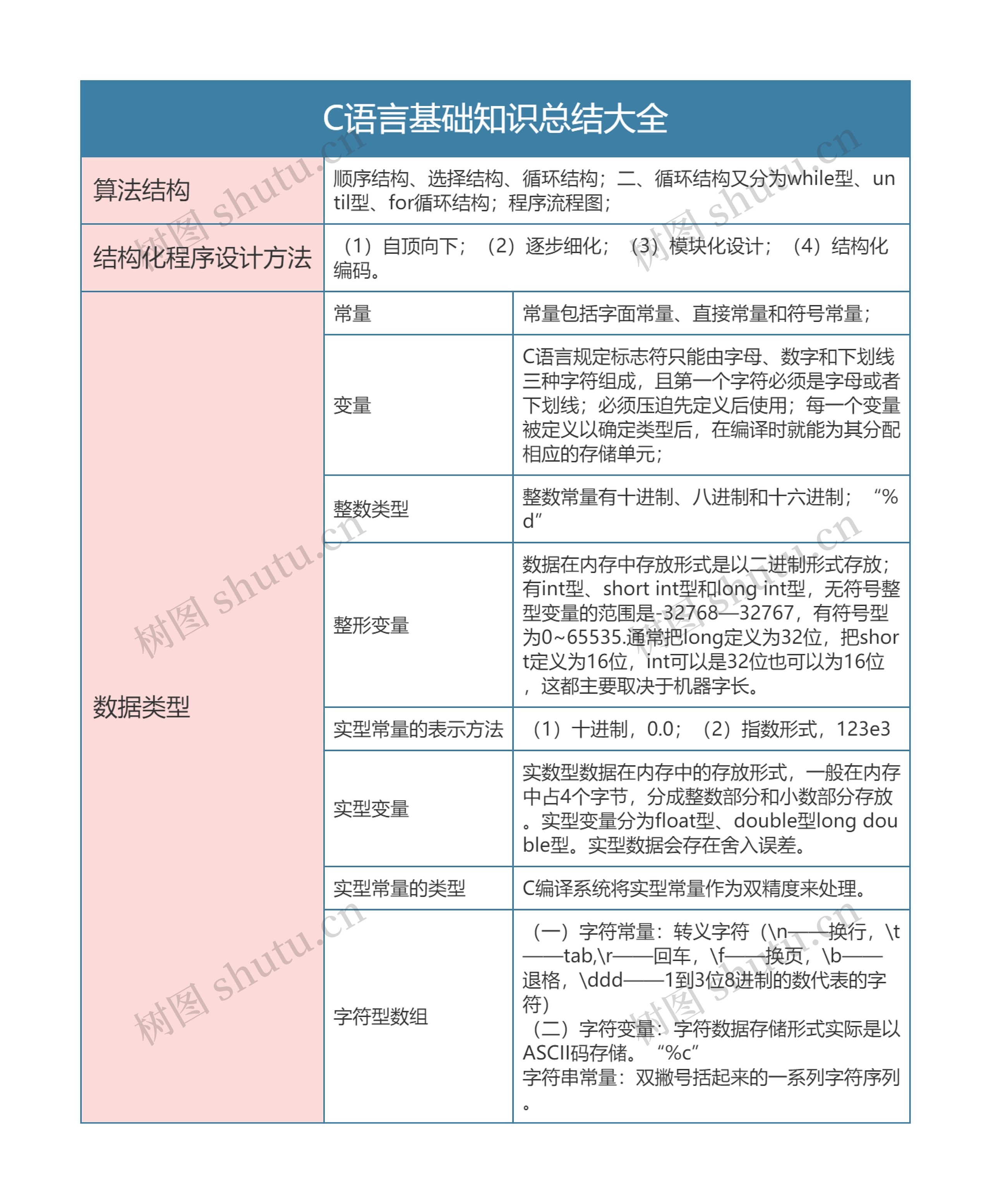 计算机C语言基础知识总结大全思维导图