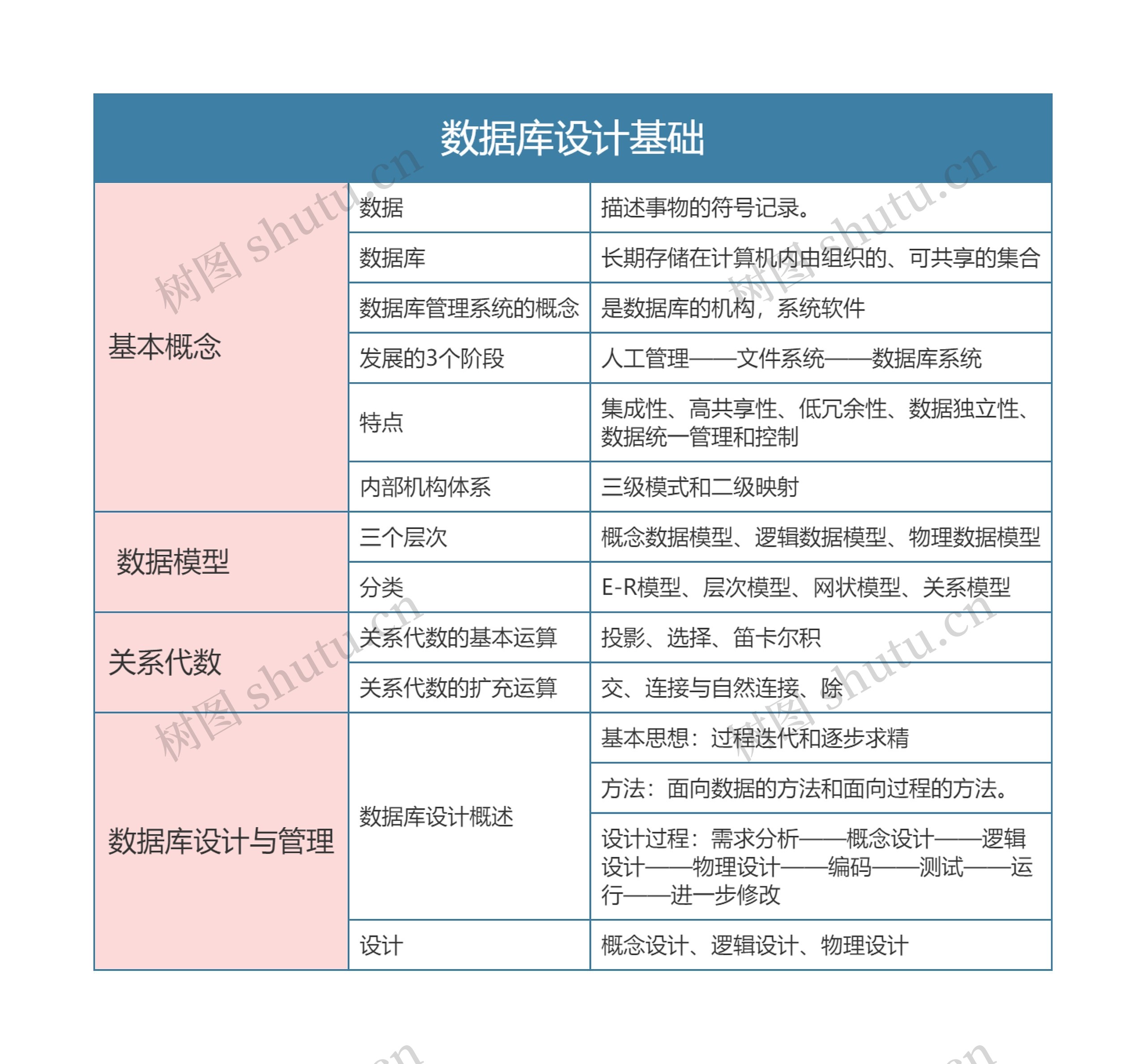 全国计算机二级  数据库设计基础思维导图