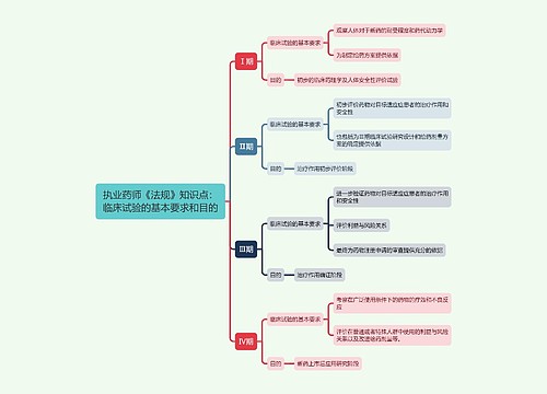 执业药师《法规》知识点：临床试验的基本要求和目的