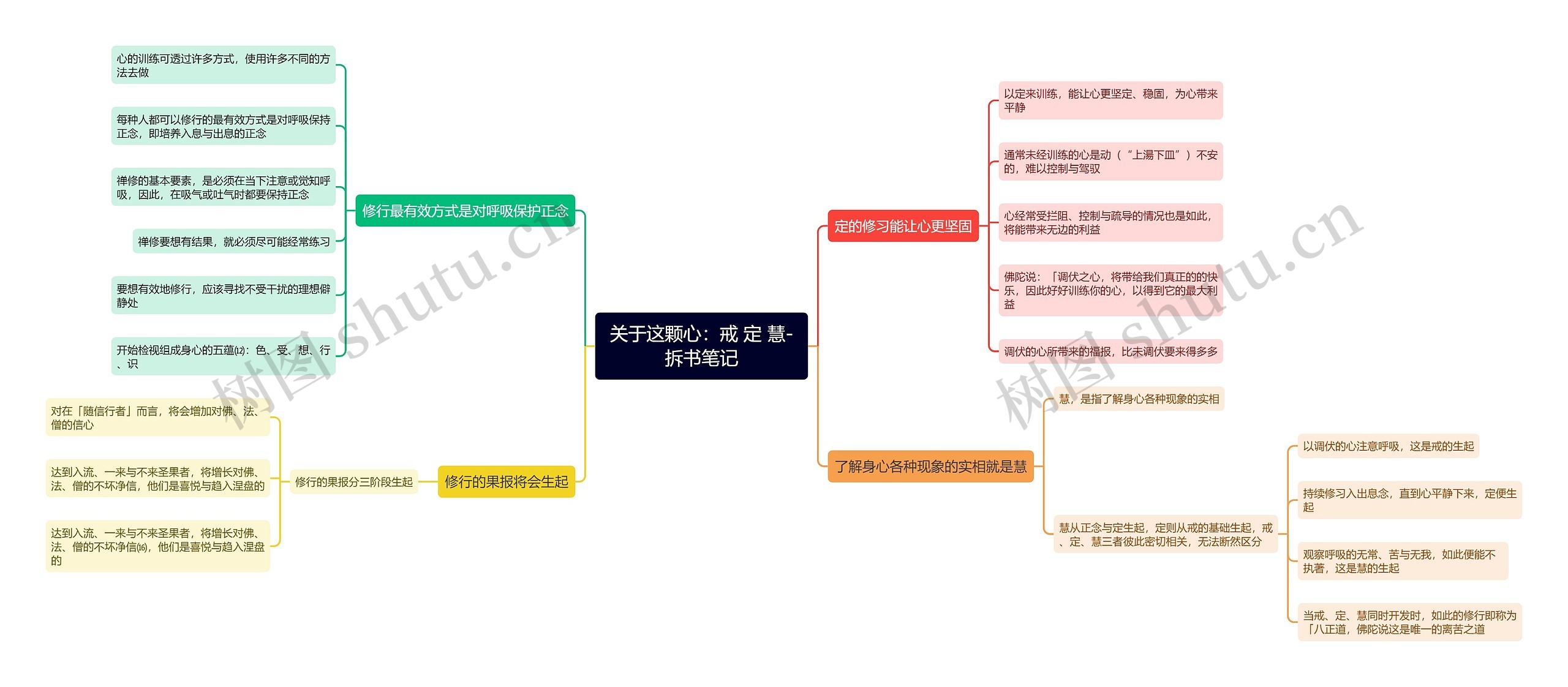 关于这颗心：戒 定 慧-拆书笔记思维导图