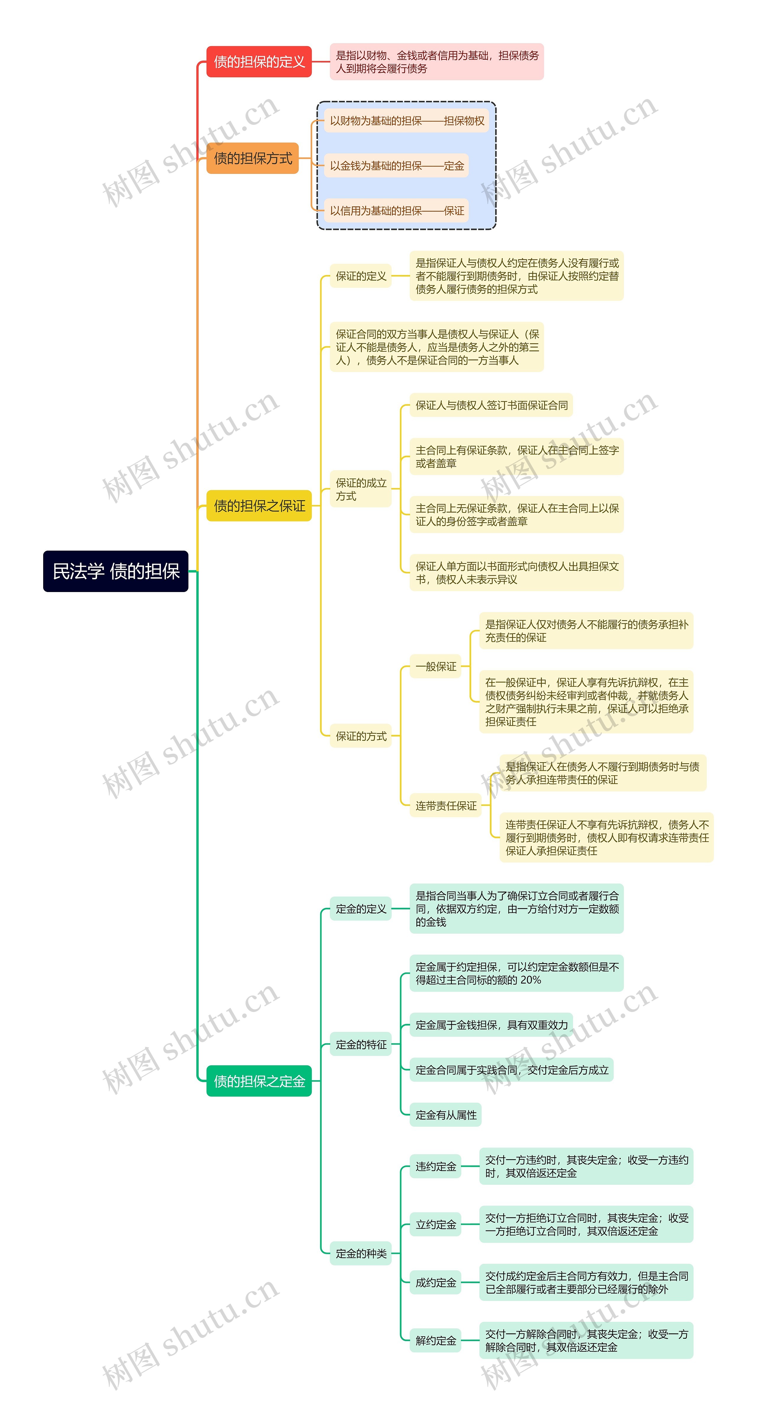 ﻿民法学 债的担保 思维导图