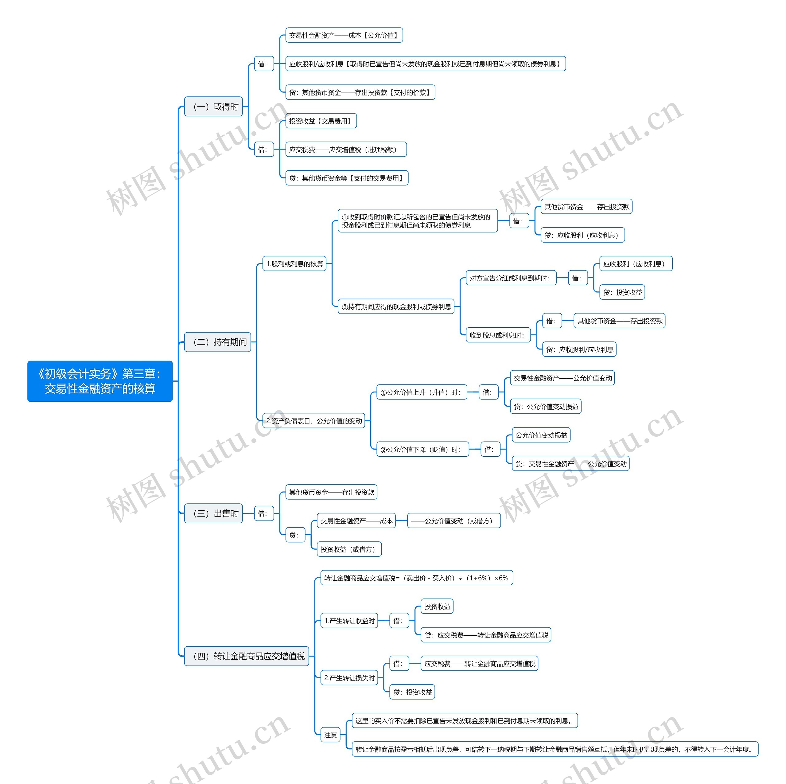 《初级会计实务》第三章：交易性金融资产的核算思维导图