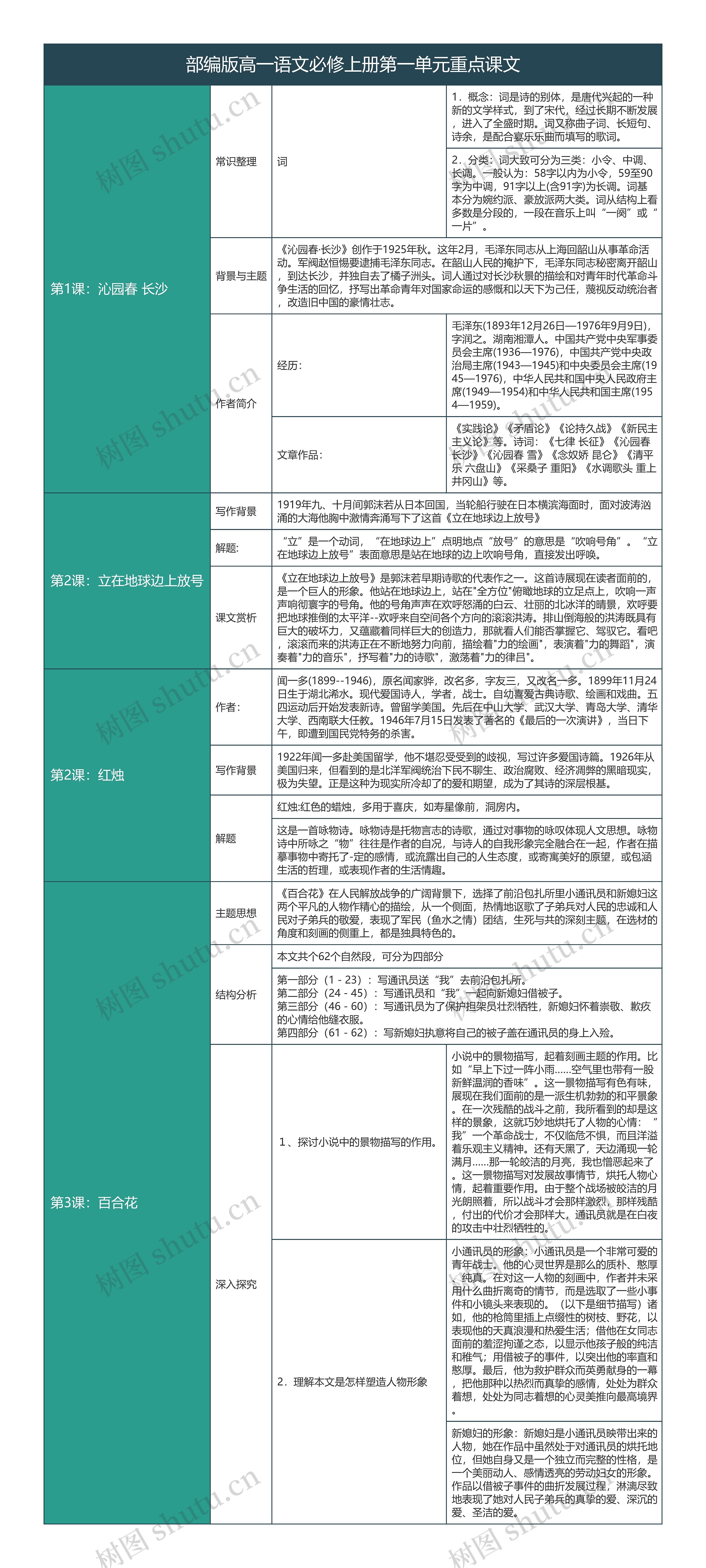 部编版高一语文必修上册第一单元重点课文总结树形表格