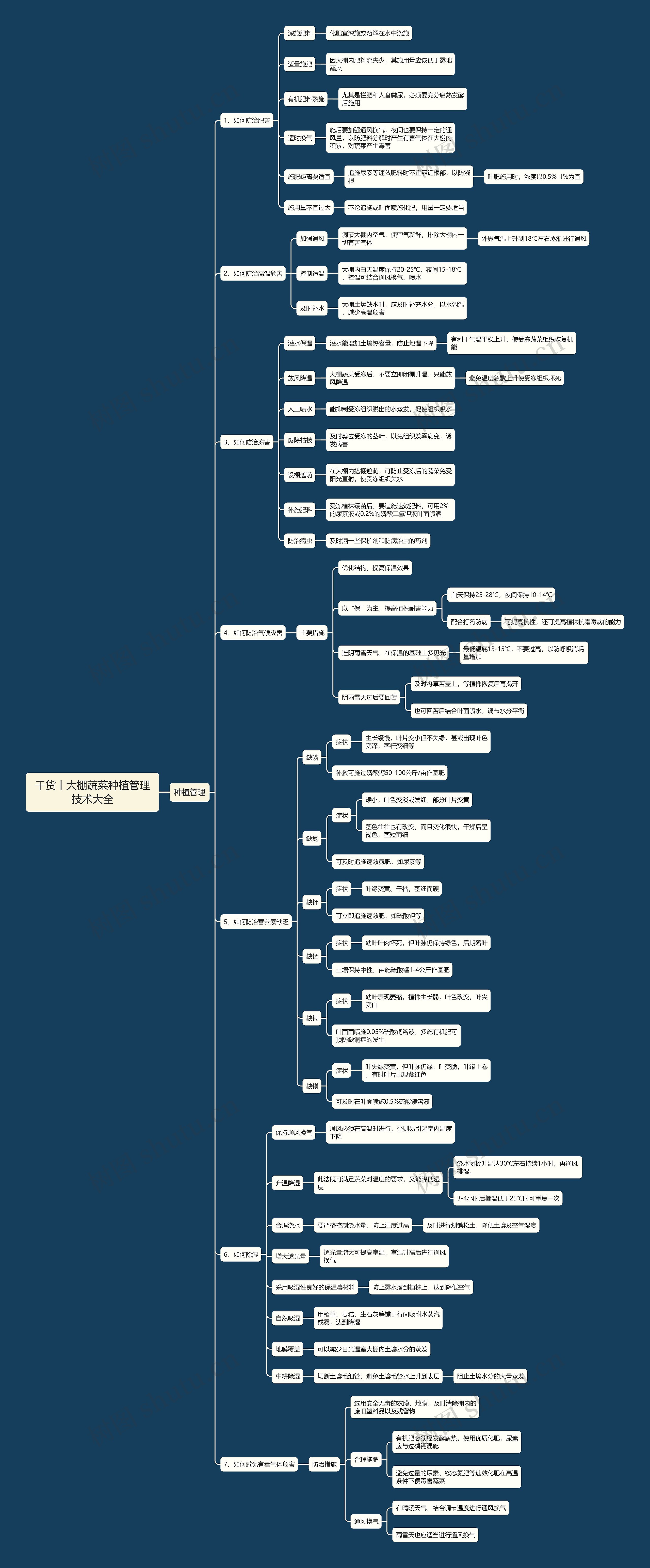 干货丨大棚蔬菜种植管理技术大全思维导图